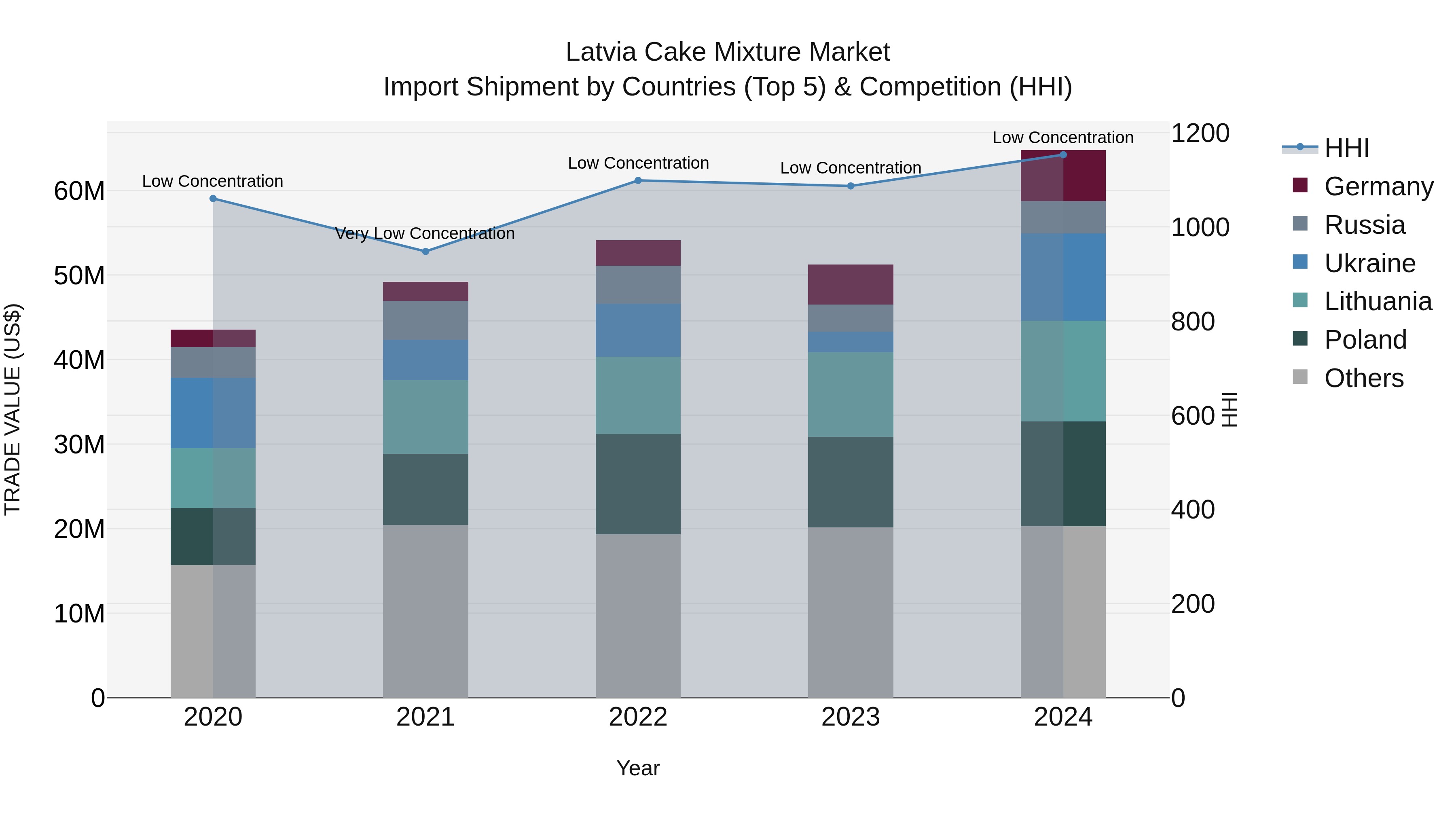 Latvia Cake Mixture Market Top 5 Importing Countries and Market Competition (HHI) Analysis