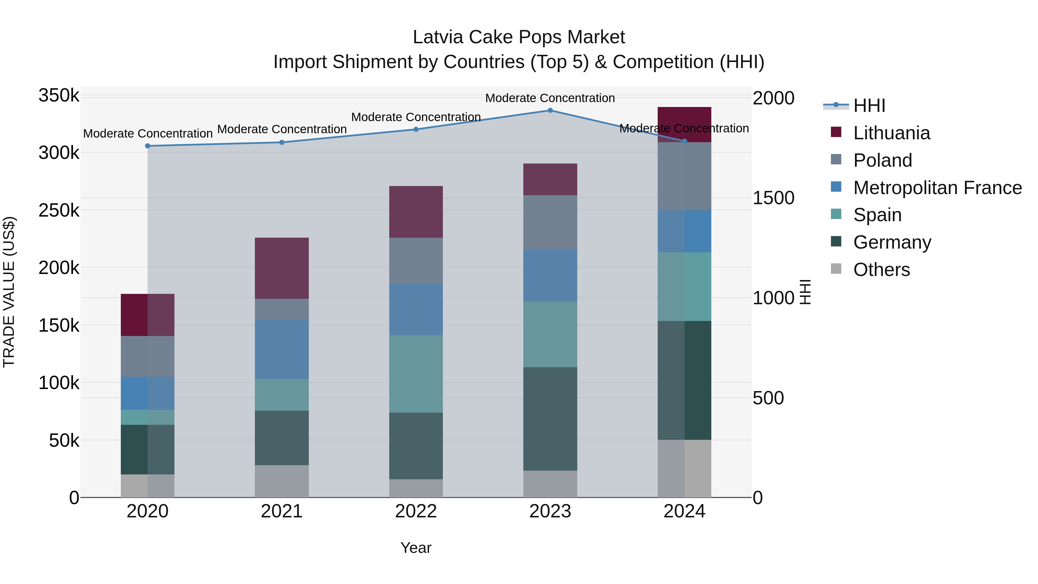 Latvia Cake Pops Market Top 5 Importing Countries and Market Competition (HHI) Analysis