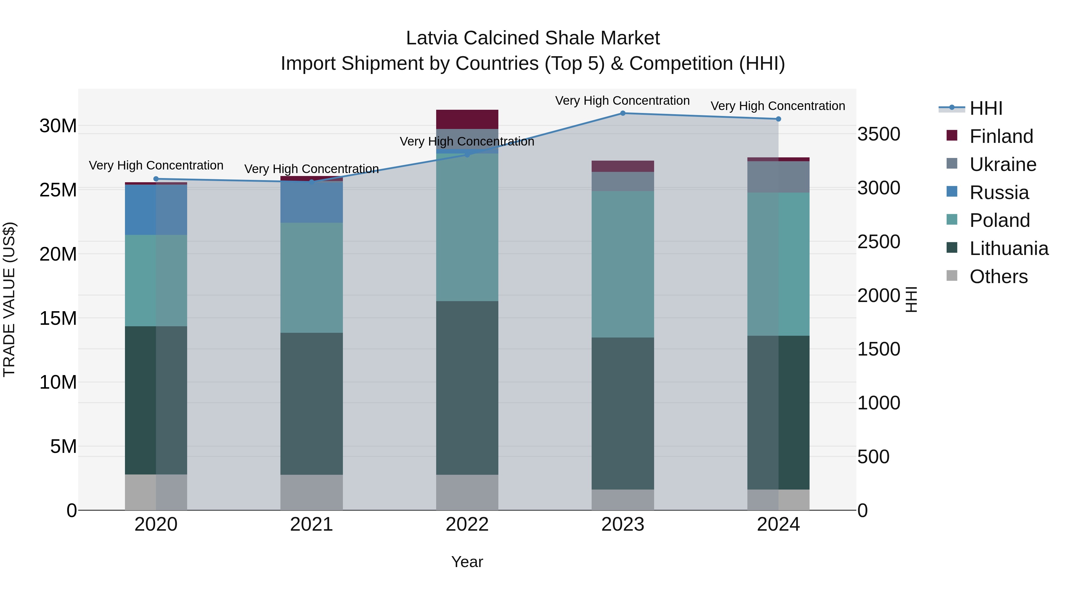 Latvia Calcined Shale Market Top 5 Importing Countries and Market Competition (HHI) Analysis