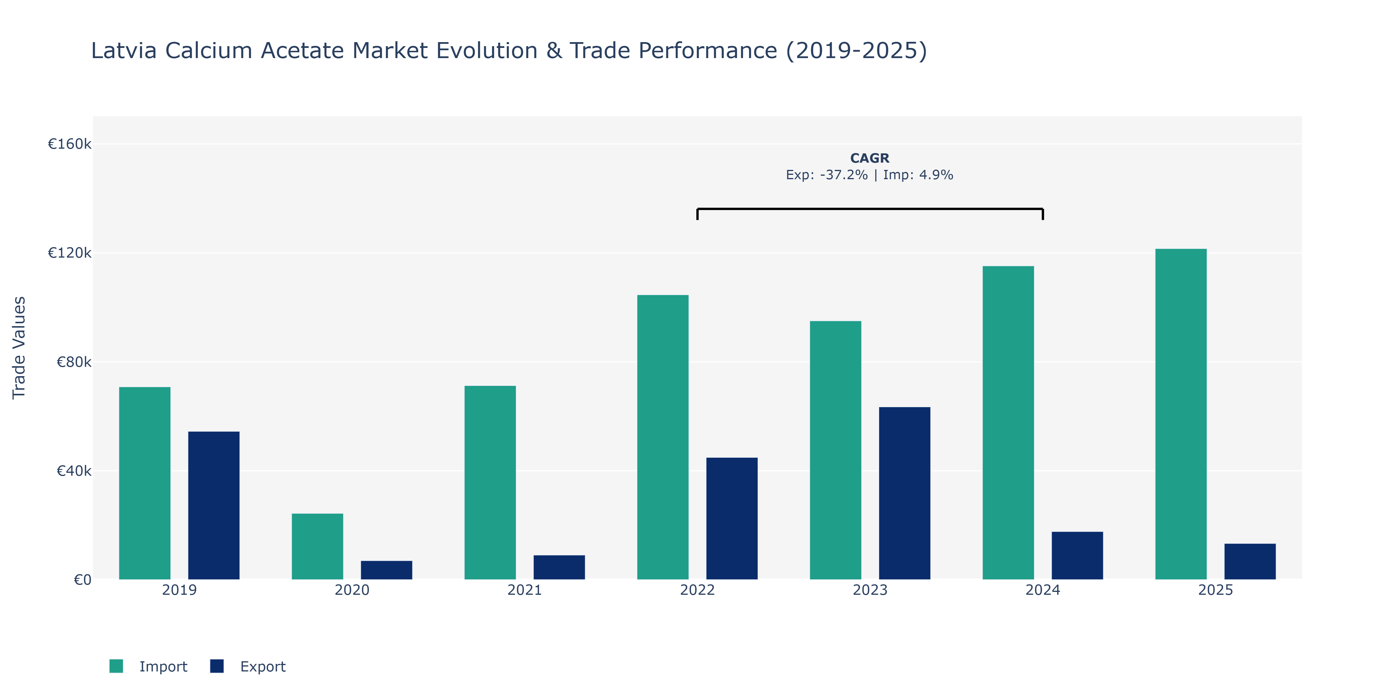 Latvia Calcium Acetate Market: Production & Trade Performance (2019-2025)