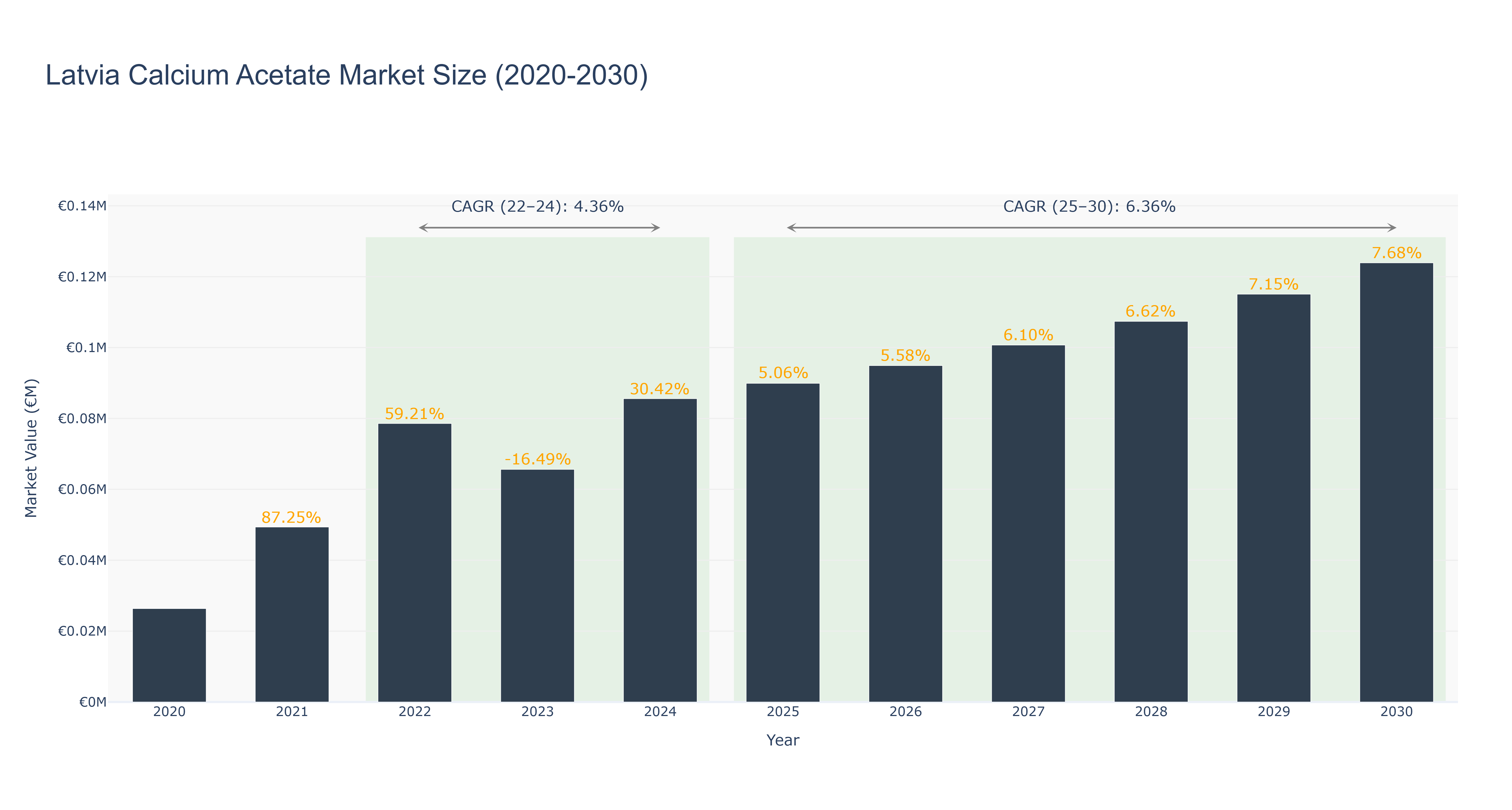 Latvia Calcium Acetate Market Size (2020-2030)