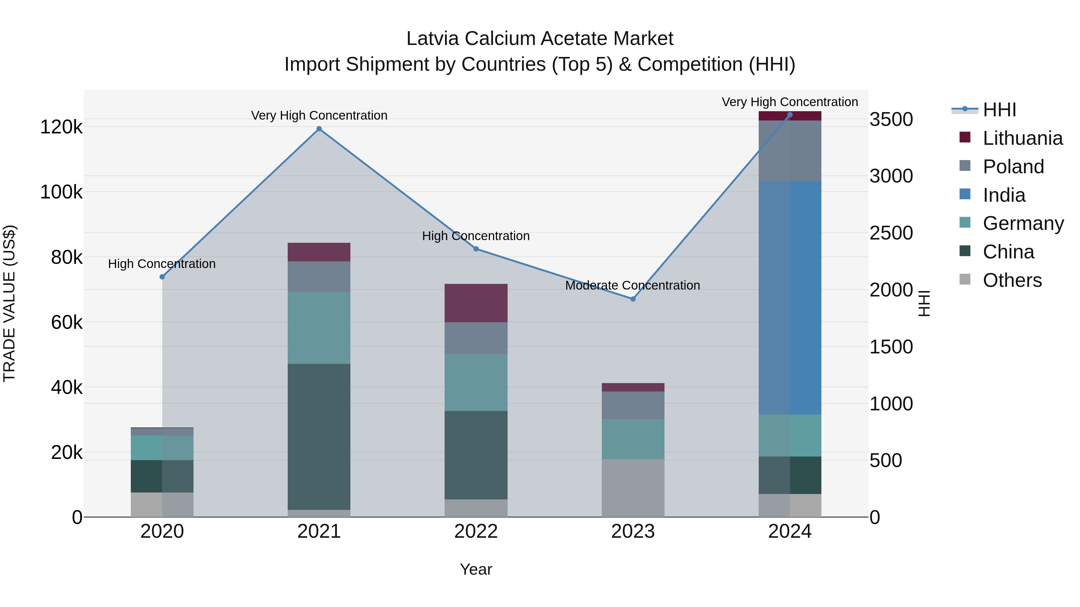 Latvia Calcium Acetate Market Top 5 Importing Countries and Market Competition (HHI) Analysis