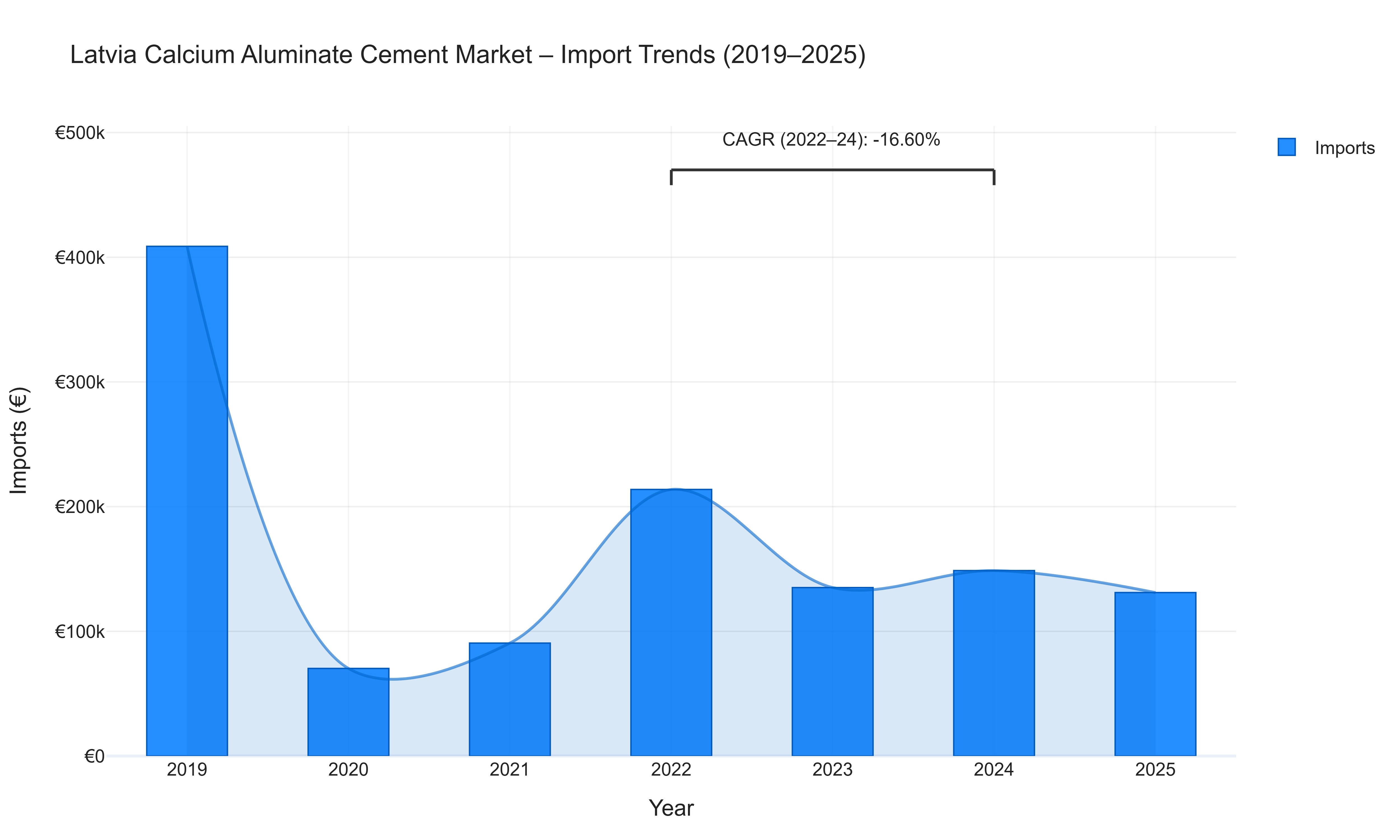 Latvia Calcium Aluminate Cement Market - Import Trends (2019-2025)