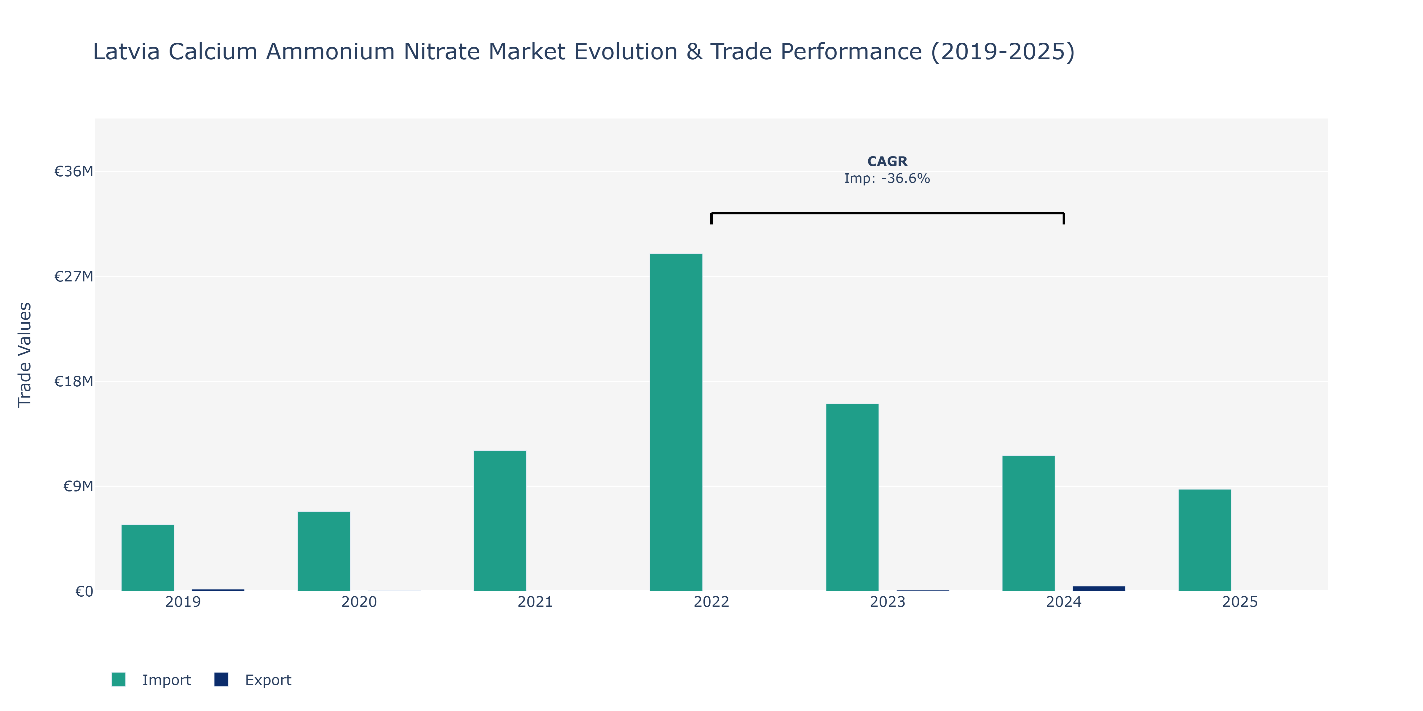 Latvia Calcium Ammonium Nitrate Market: Production & Trade Performance (2019-2025)