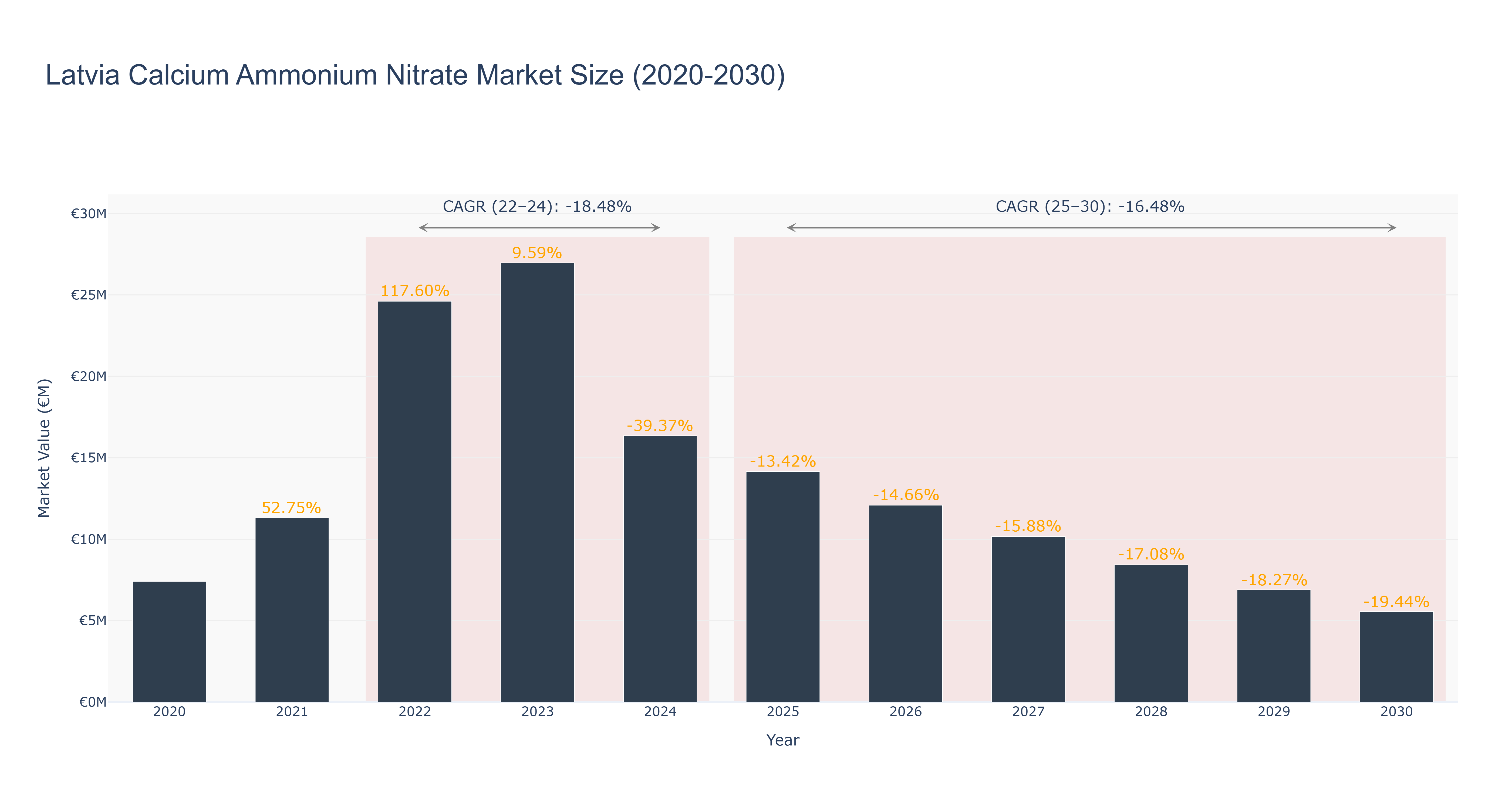 Latvia Calcium Ammonium Nitrate Market Size (2020-2030)