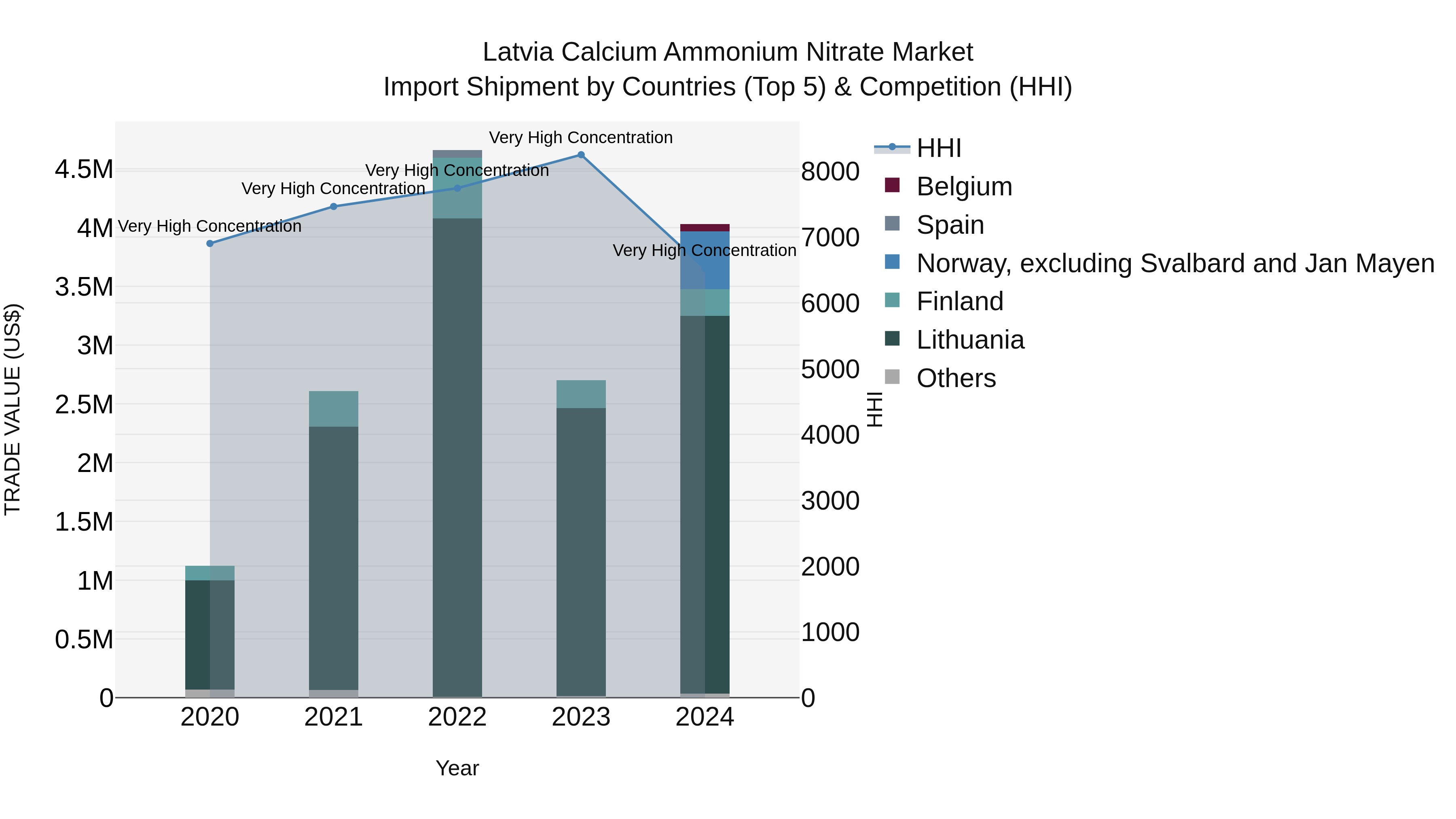 Latvia Calcium Ammonium Nitrate Market Top 5 Importing Countries and Market Competition (HHI) Analysis