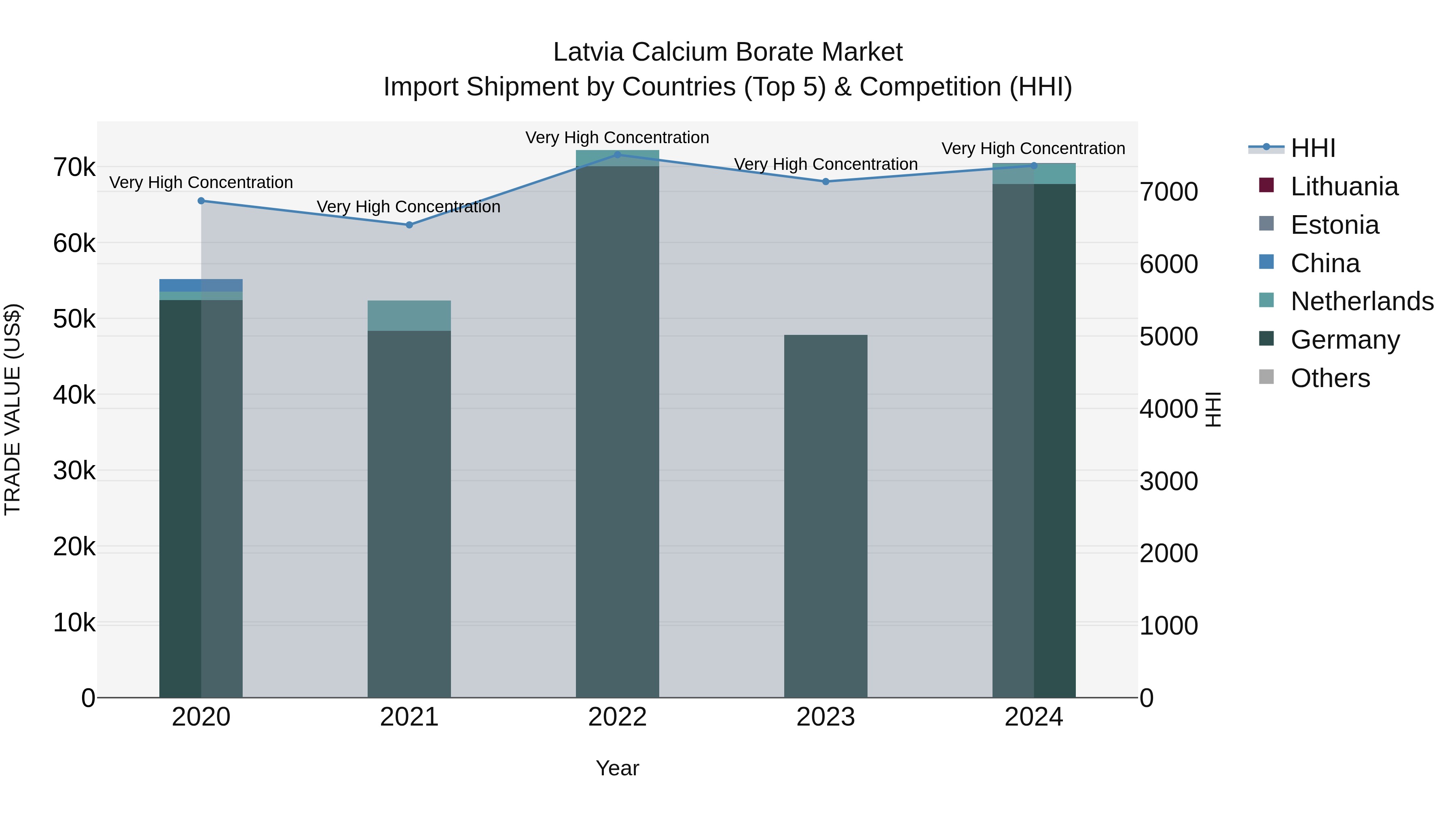 Latvia Calcium Borate Market Top 5 Importing Countries and Market Competition (HHI) Analysis