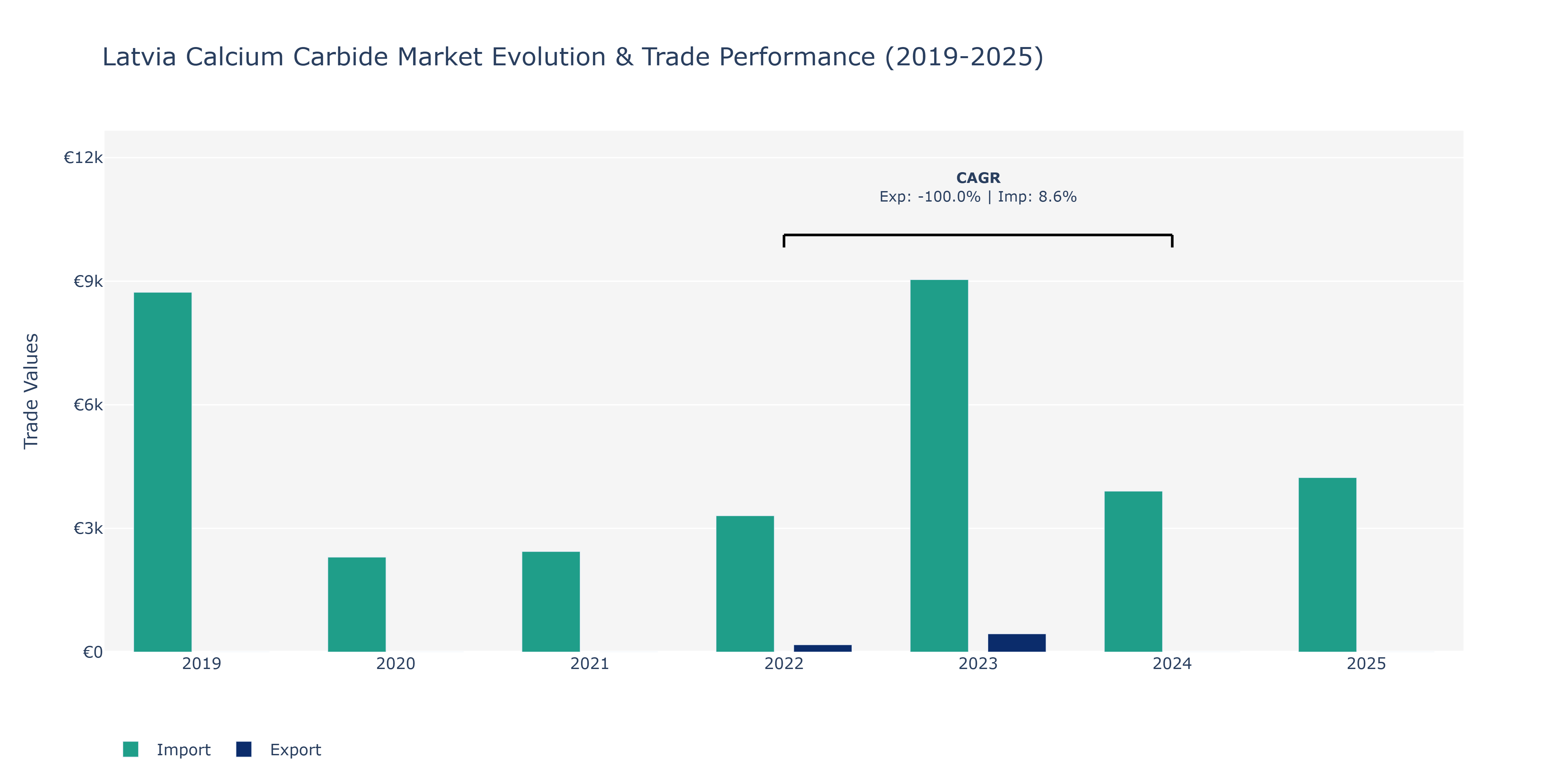 Latvia Calcium Carbide Market: Production & Trade Performance (2019-2025)