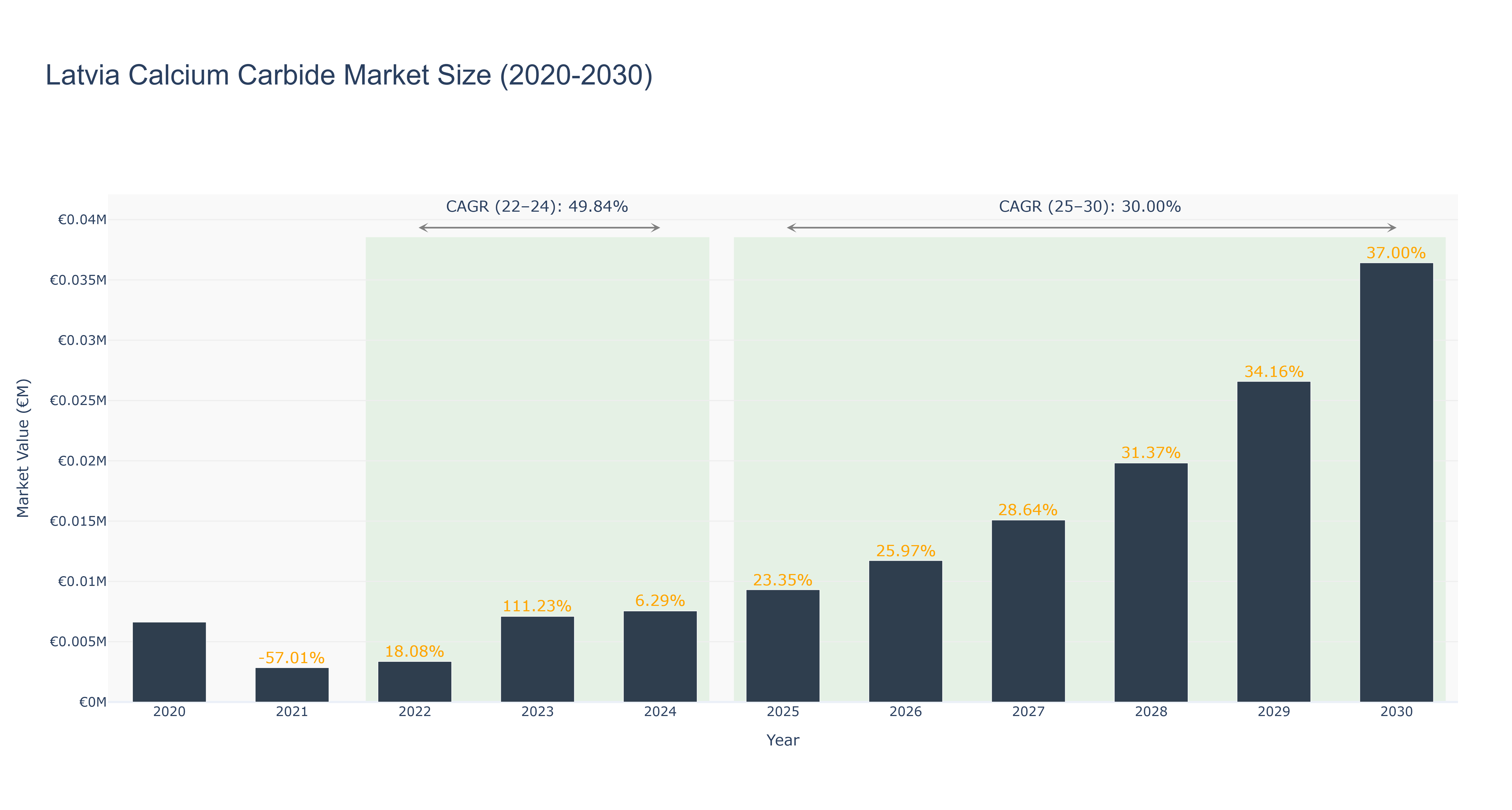 Latvia Calcium Carbide Market Size (2020-2030)