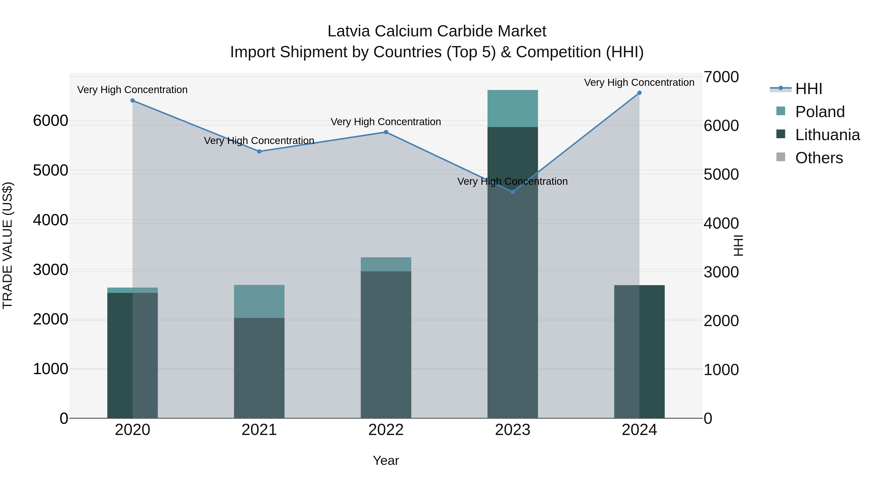 Latvia Calcium Carbide Market Top 5 Importing Countries and Market Competition (HHI) Analysis