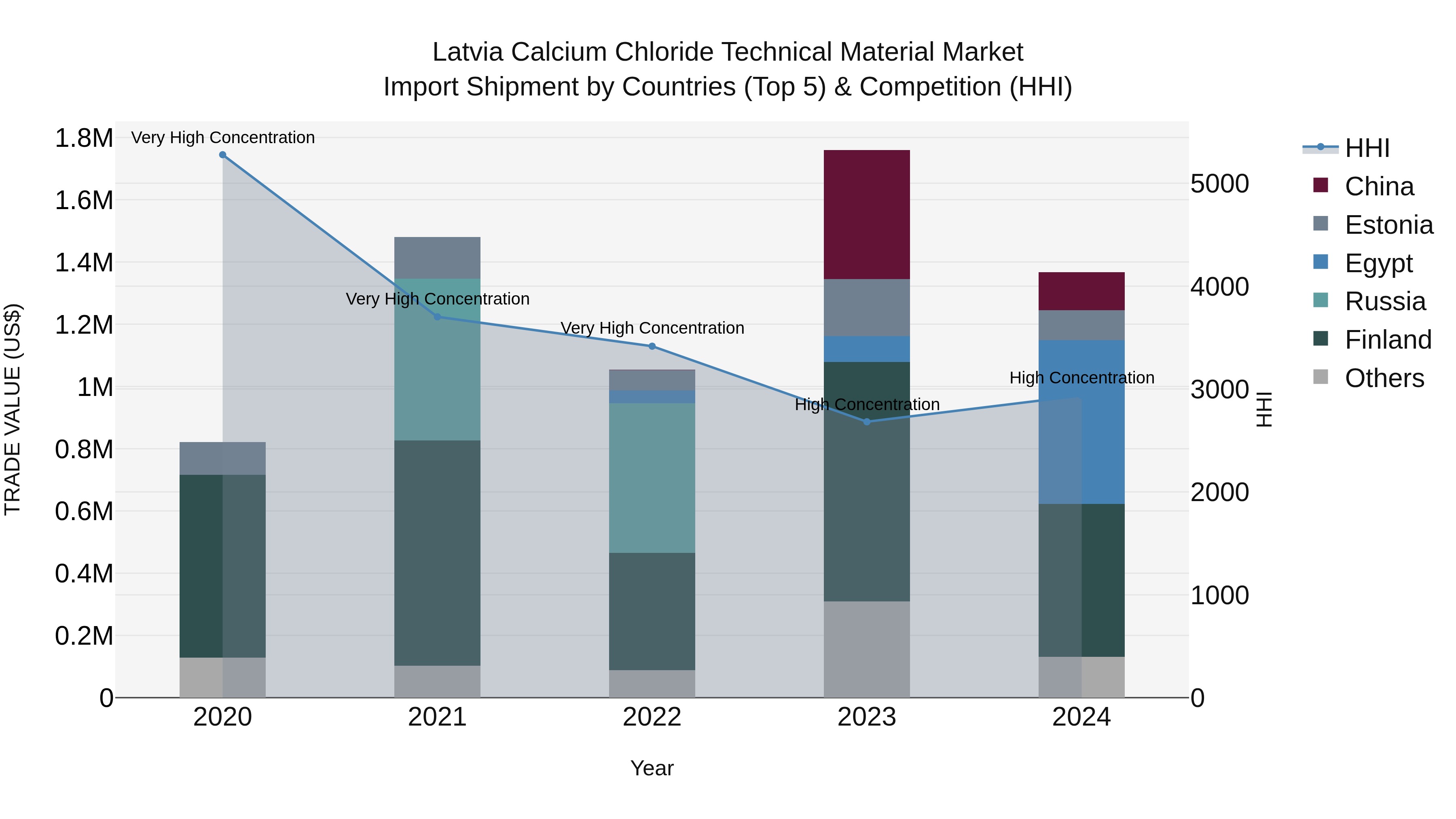 Latvia Calcium Chloride Technical Material Market Top 5 Importing Countries and Market Competition (HHI) Analysis