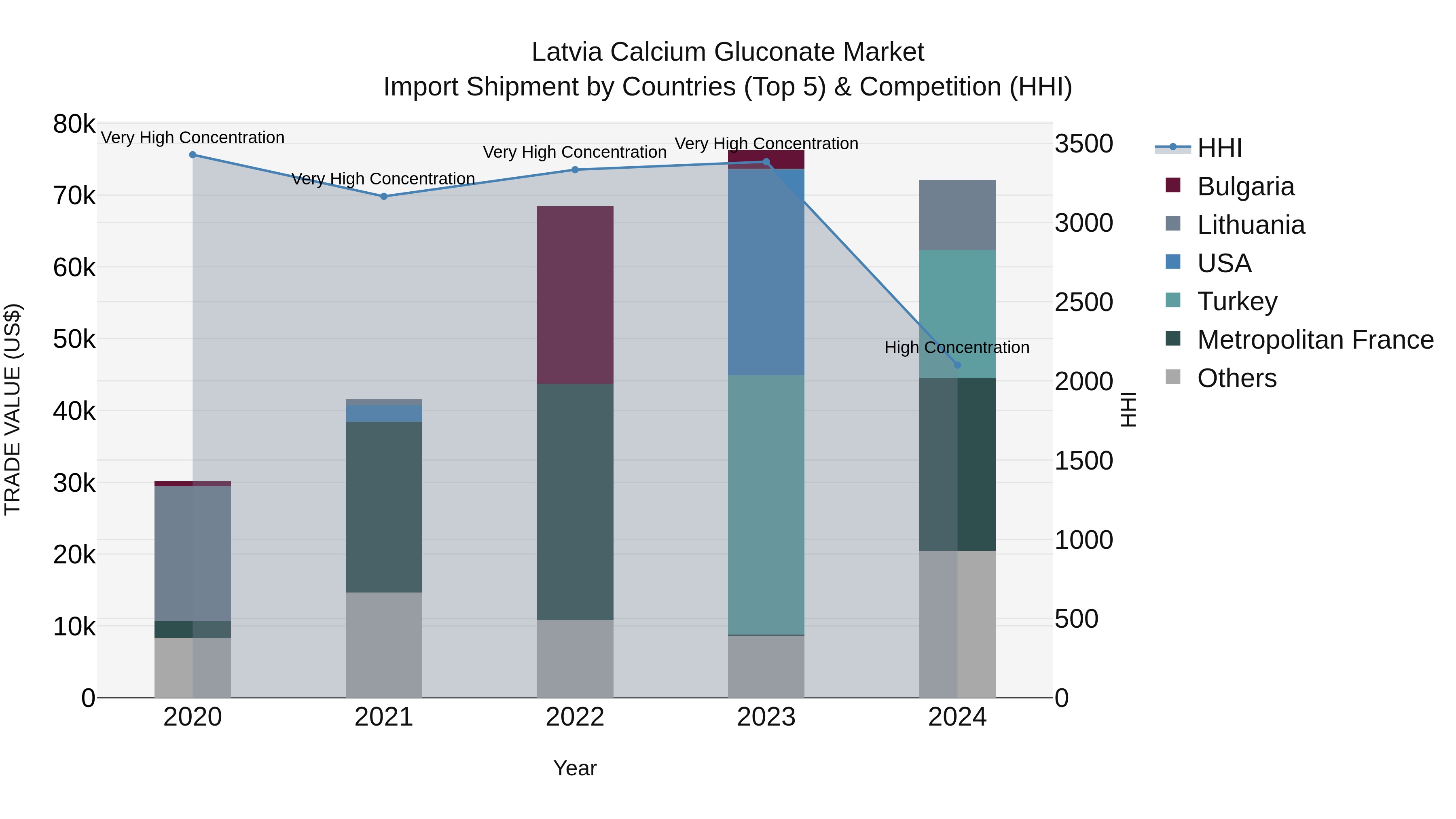 Latvia Calcium Gluconate Market Top 5 Importing Countries and Market Competition (HHI) Analysis