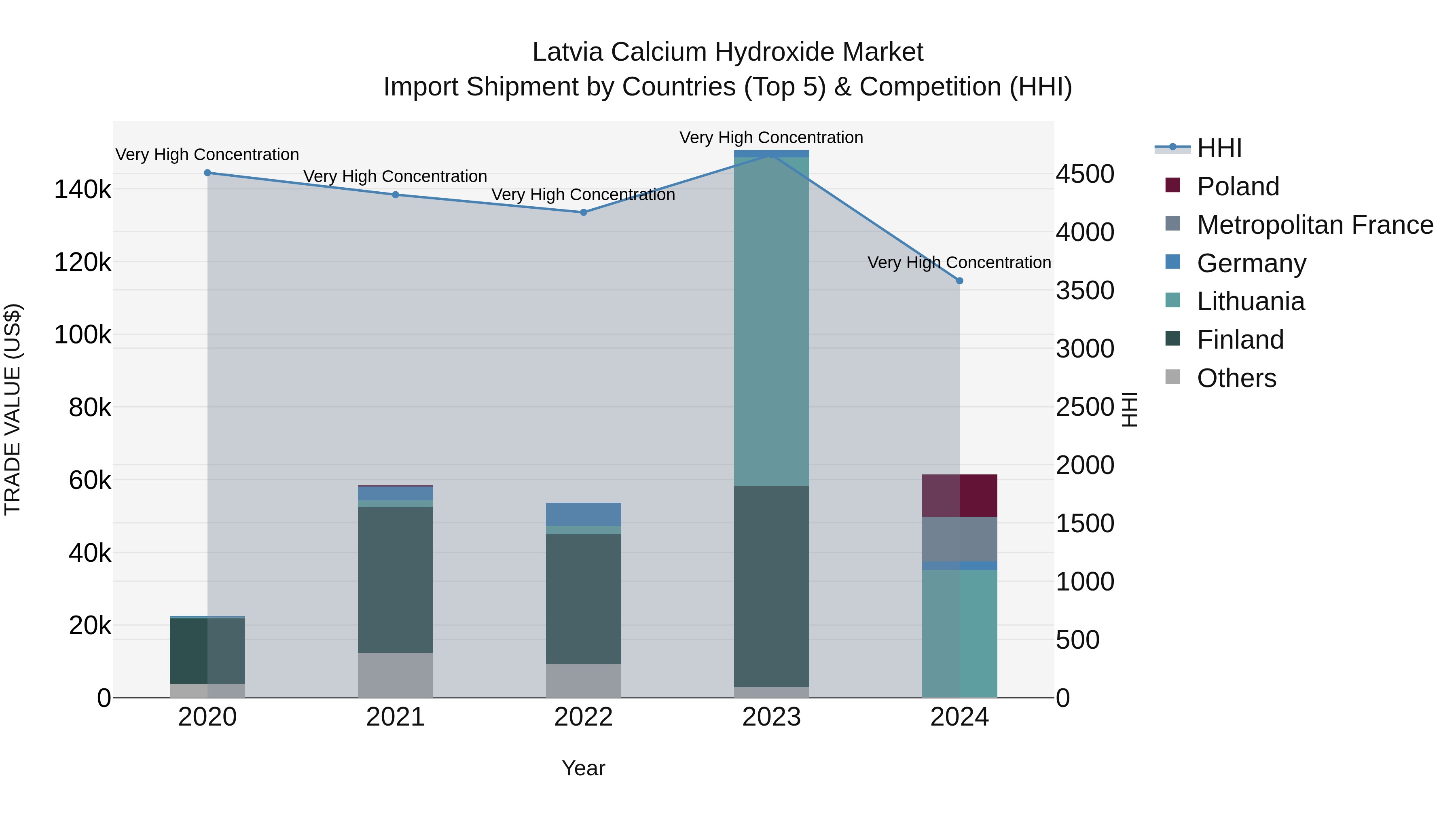 Latvia Calcium Hydroxide Market Top 5 Importing Countries and Market Competition (HHI) Analysis