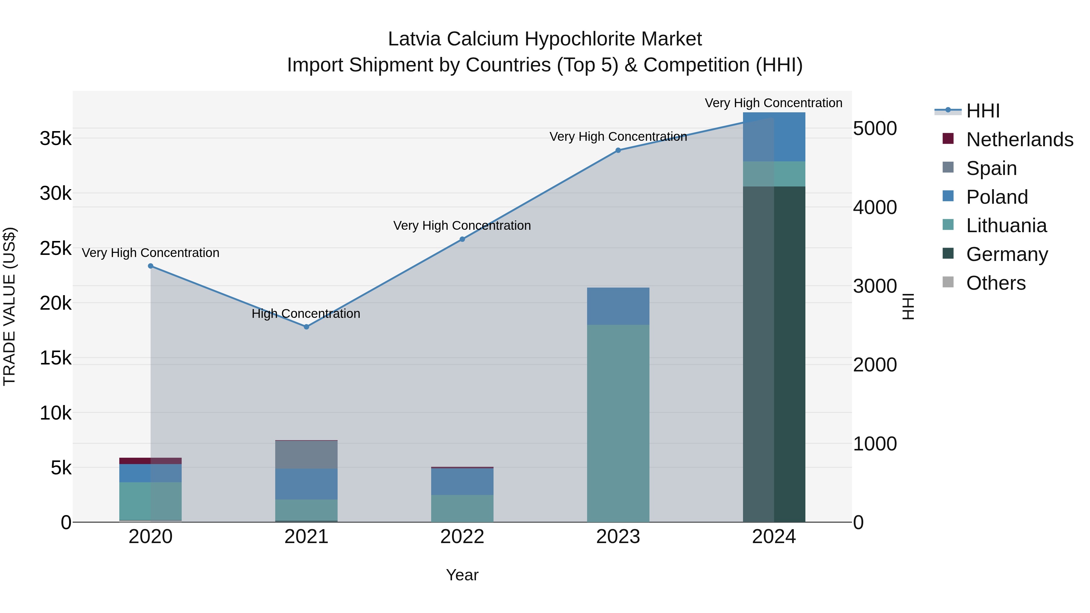 Latvia Calcium Hypochlorite Market Top 5 Importing Countries and Market Competition (HHI) Analysis