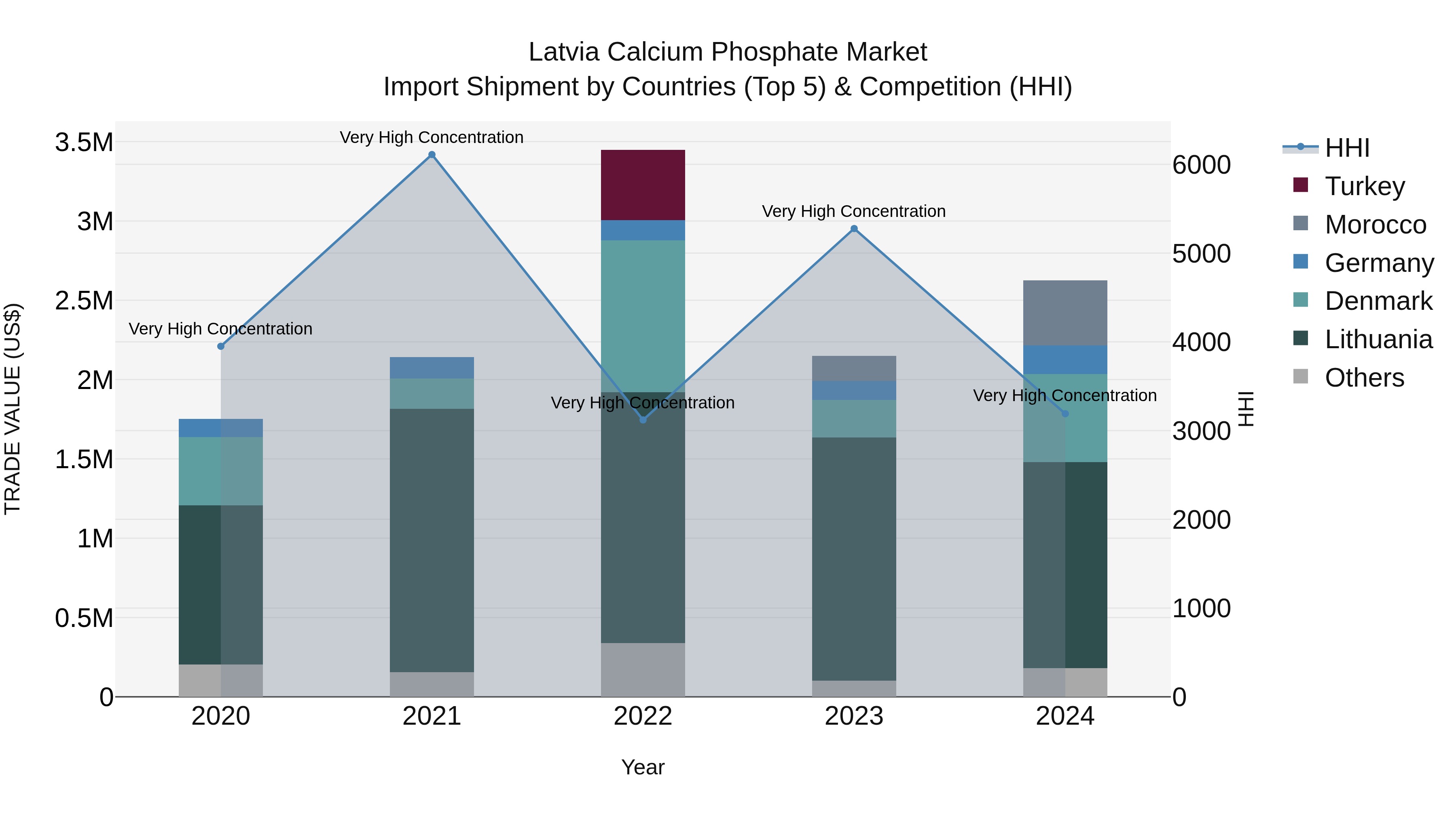 Latvia Calcium Phosphate Market Top 5 Importing Countries and Market Competition (HHI) Analysis