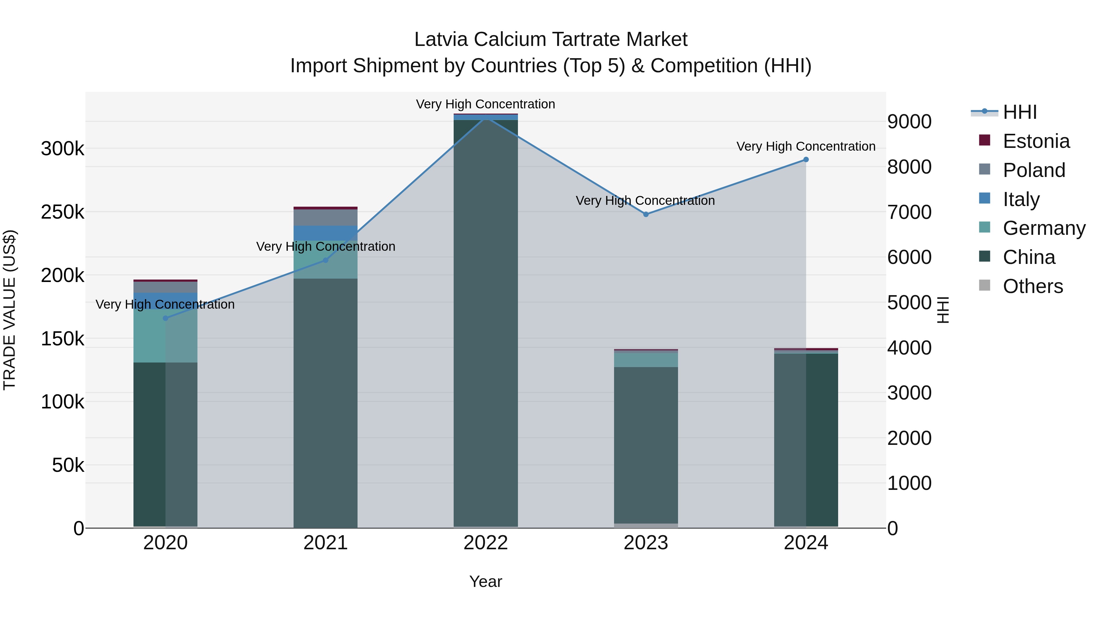 Latvia Calcium Tartrate Market Top 5 Importing Countries and Market Competition (HHI) Analysis