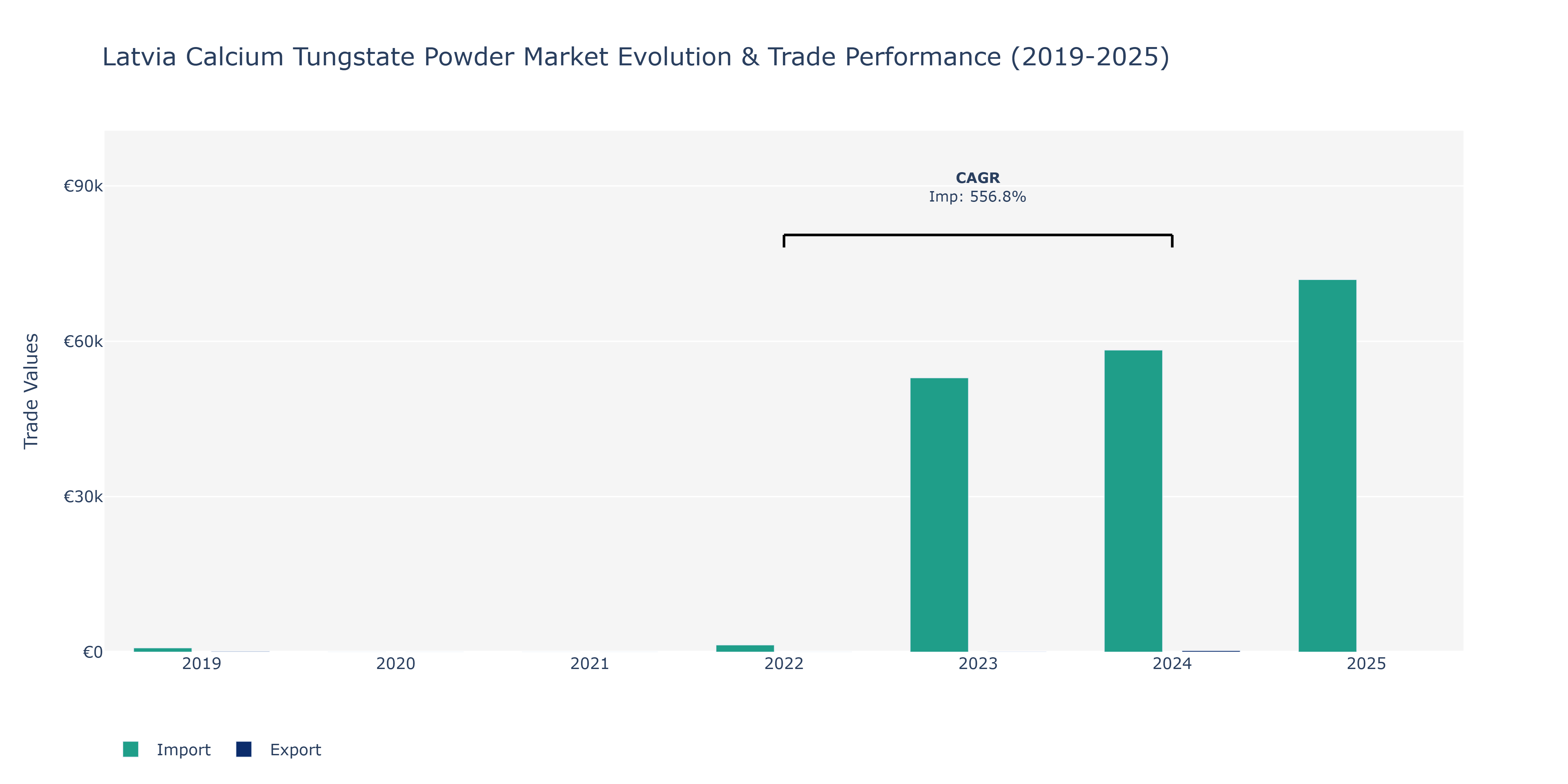 Latvia Calcium Tungstate Powder Market: Production & Trade Performance (2019-2025)