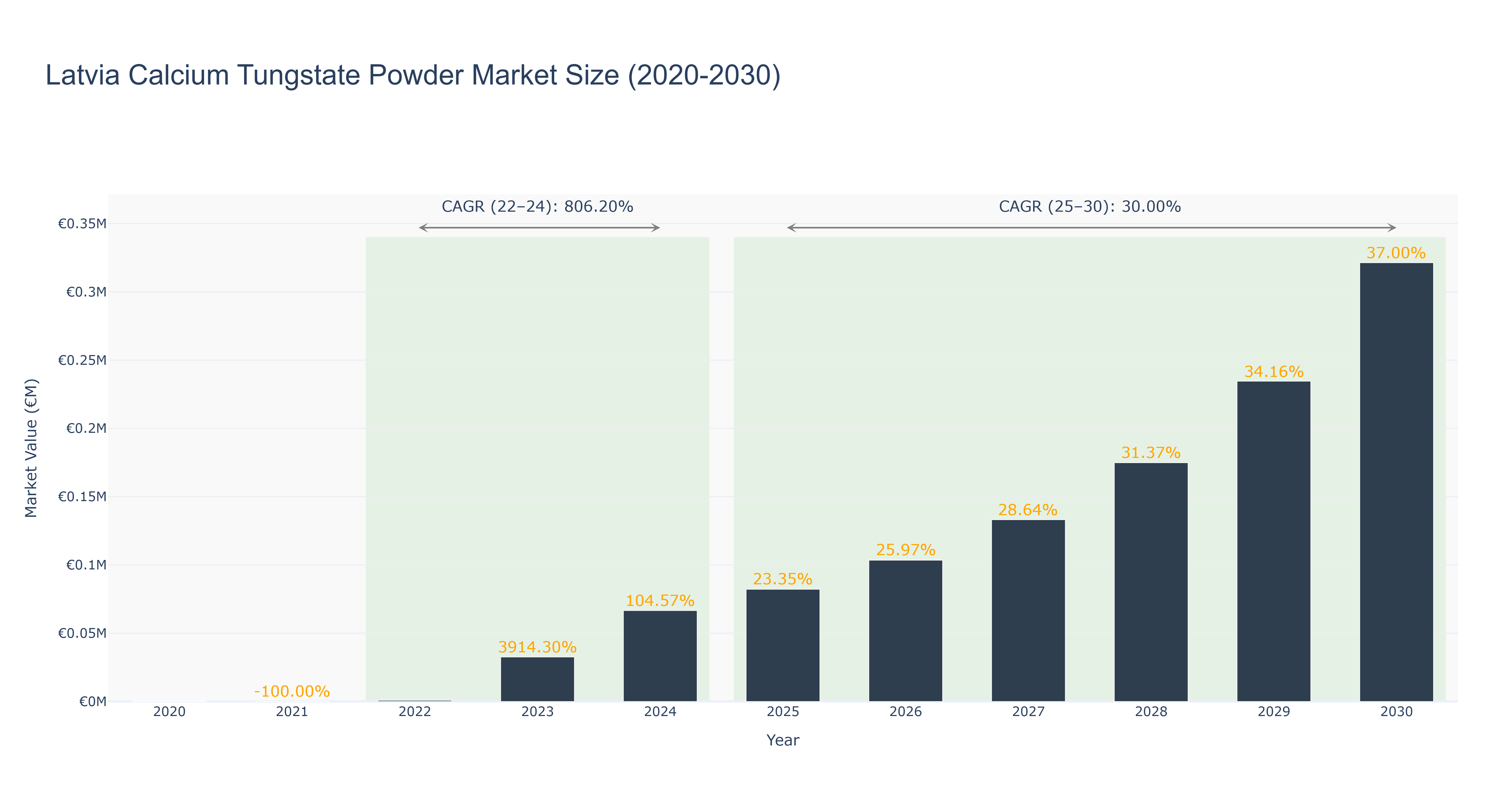 Latvia Calcium Tungstate Powder Market Size (2020-2030)