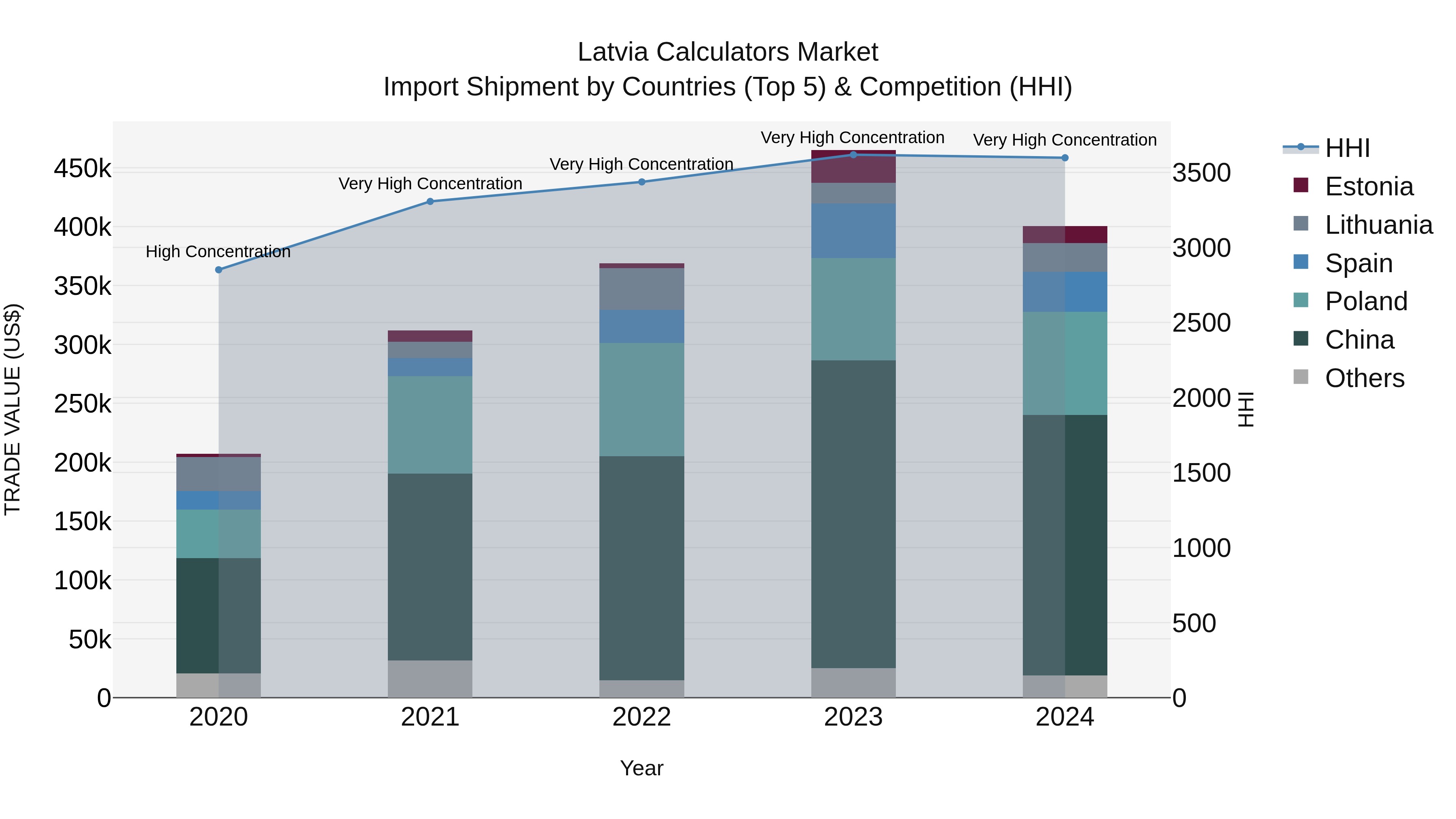 Latvia Calculators Market Top 5 Importing Countries and Market Competition (HHI) Analysis
