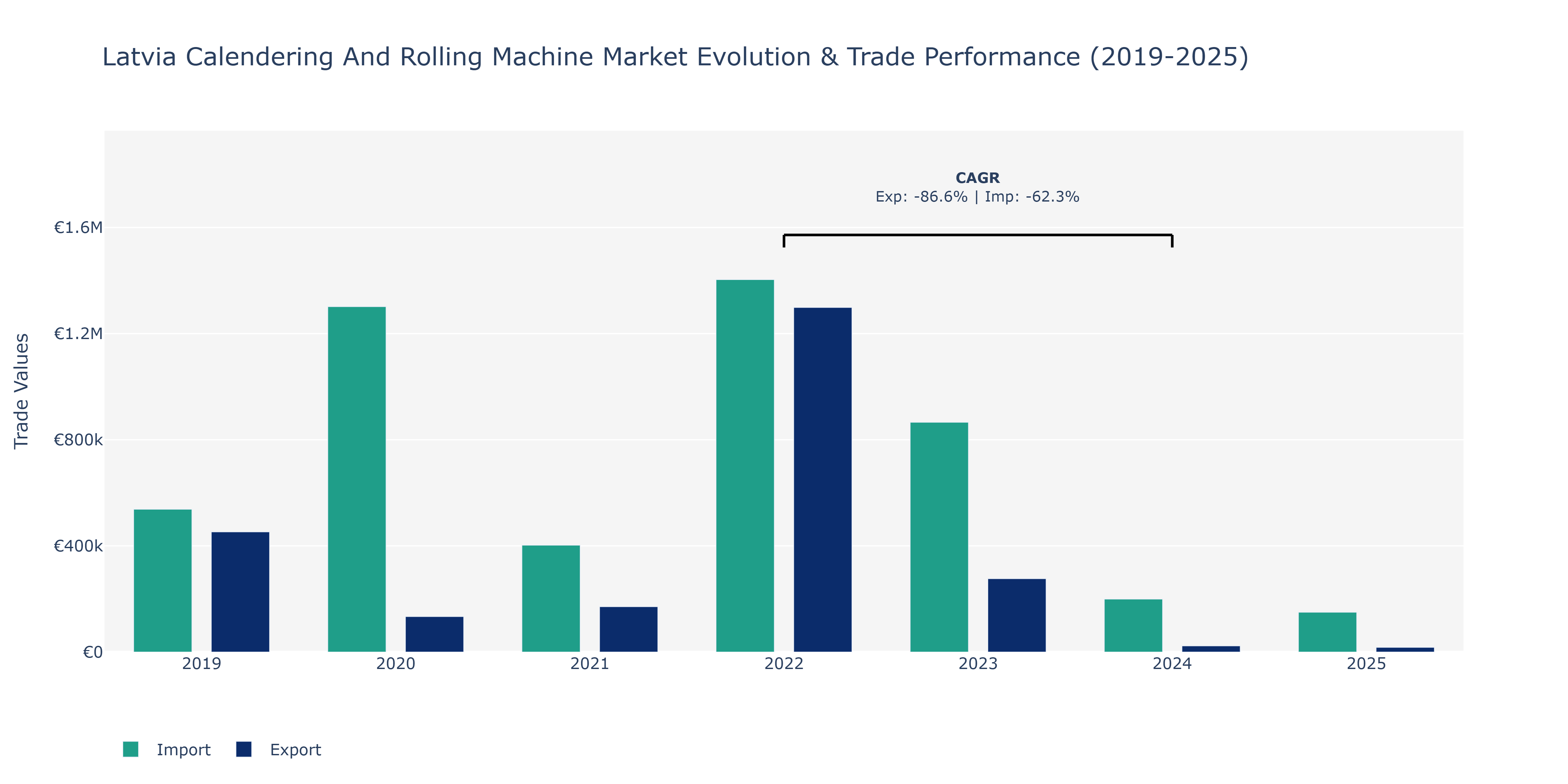 Latvia Calendering And Rolling Machine Market: Production & Trade Performance (2019-2025)
