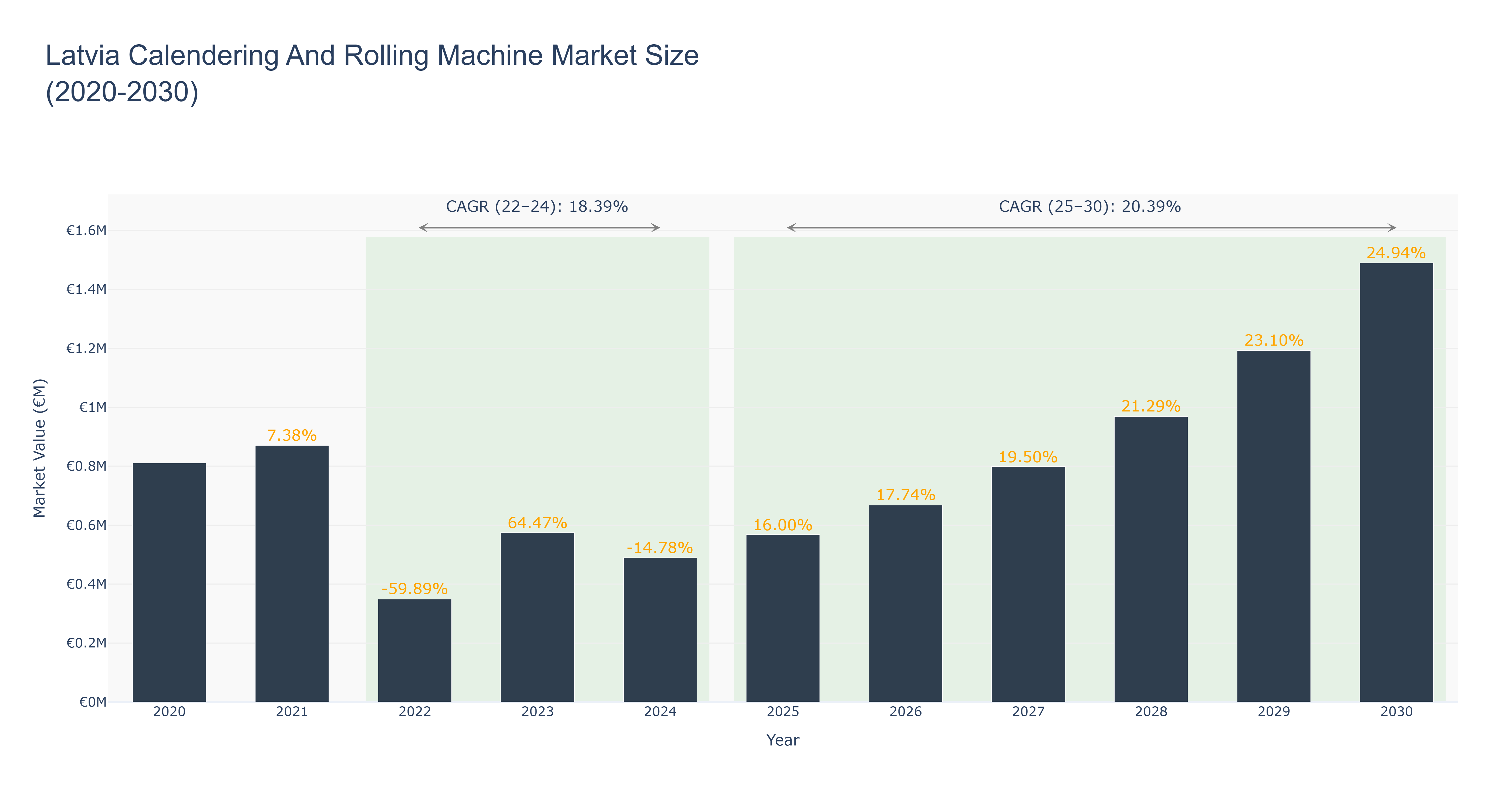 Latvia Calendering And Rolling Machine Market Size (2020-2030)