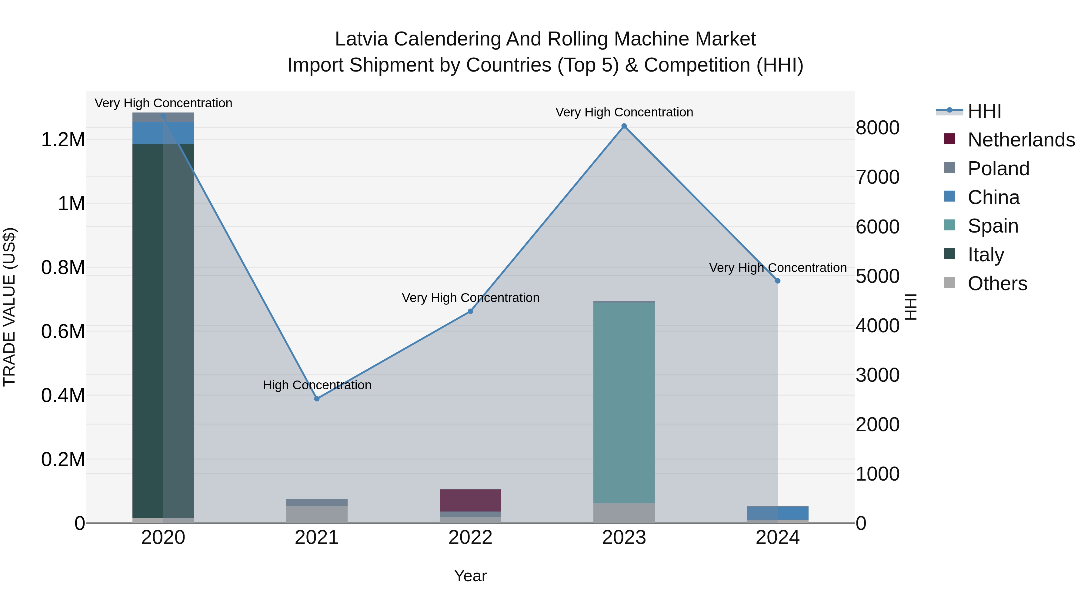 Latvia Calendering and Rolling Machine Market Top 5 Importing Countries and Market Competition (HHI) Analysis
