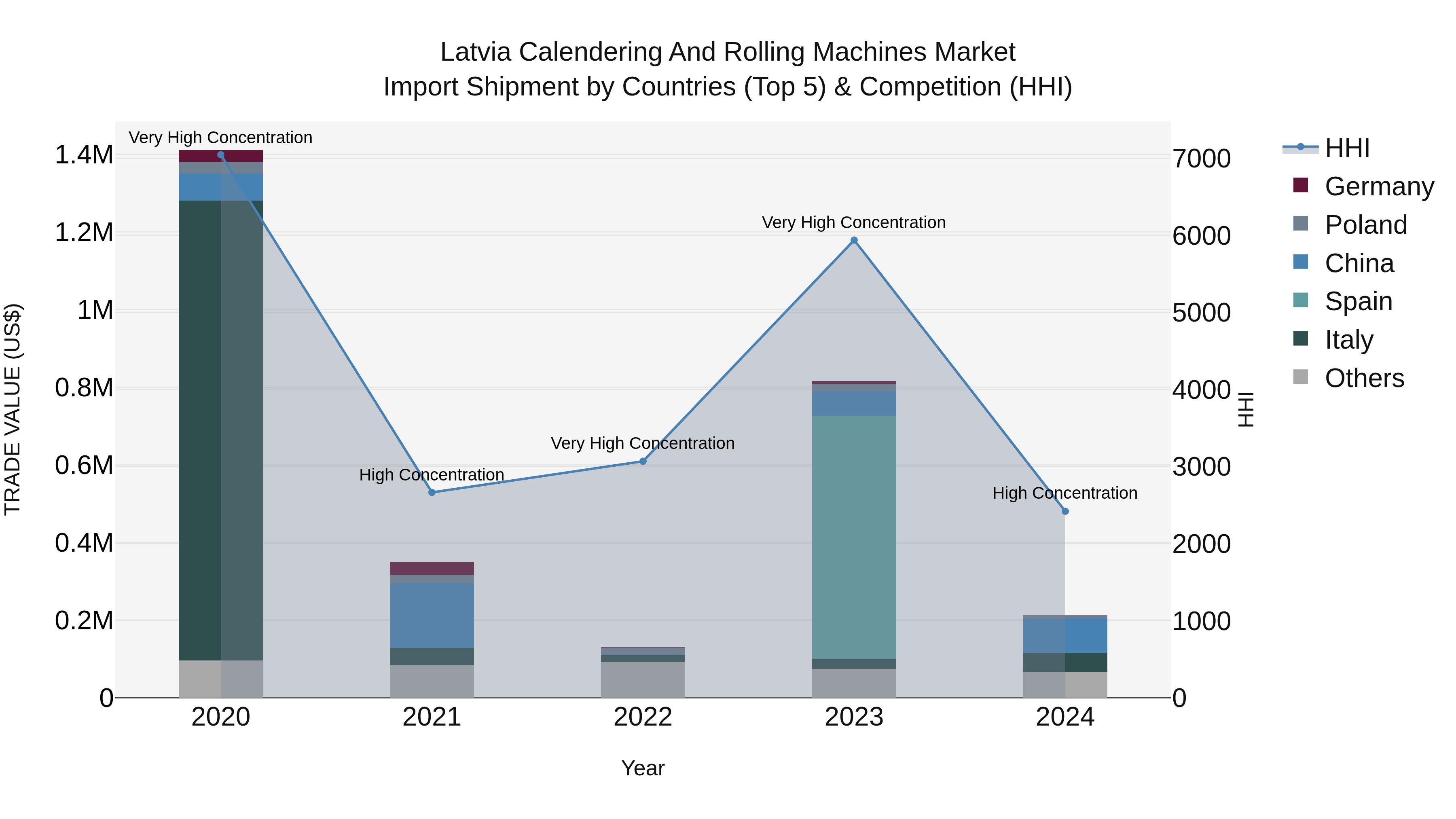 Latvia Calendering and Rolling Machines Market Top 5 Importing Countries and Market Competition (HHI) Analysis