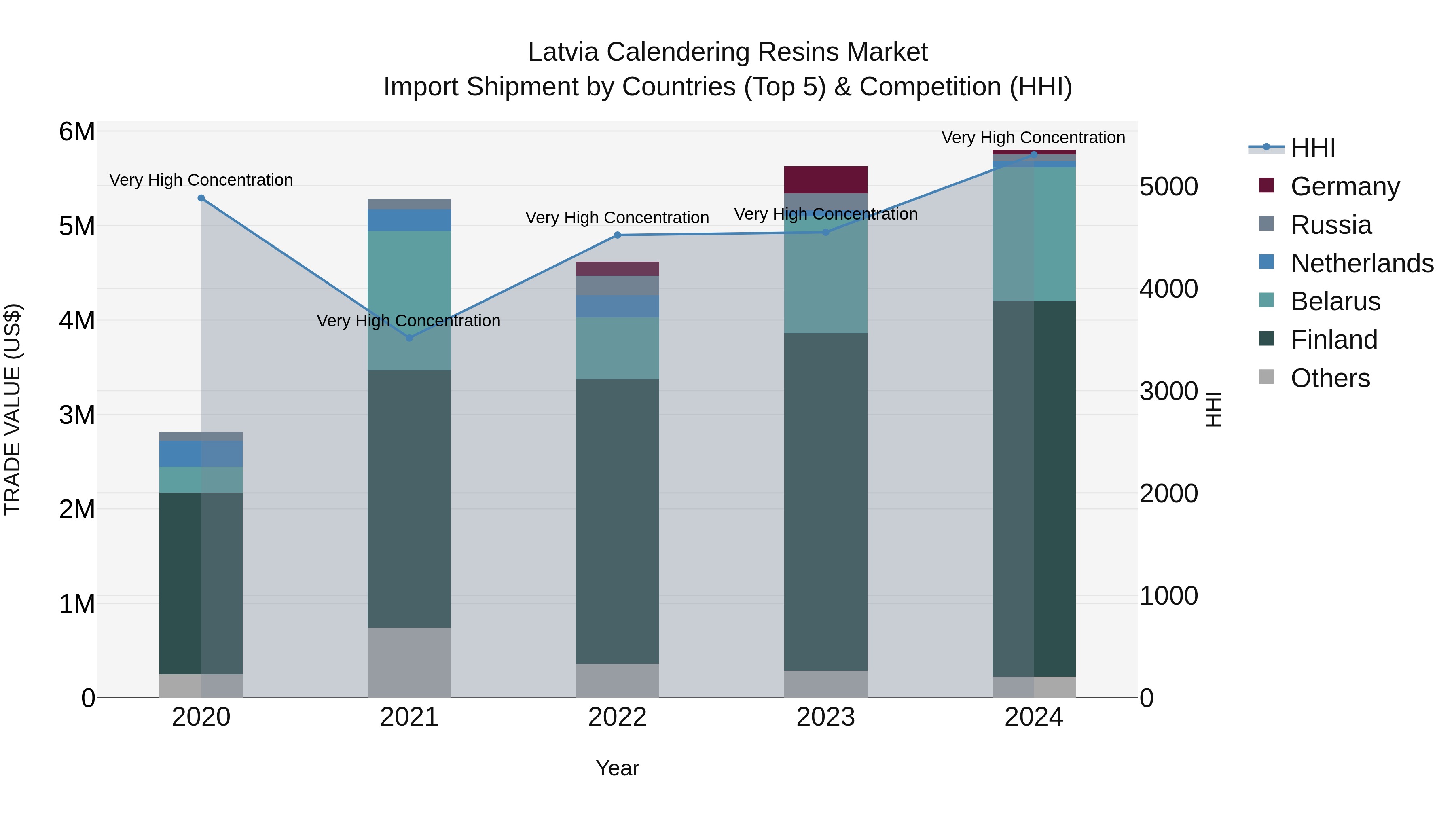 Latvia Calendering Resins Market Top 5 Importing Countries and Market Competition (HHI) Analysis