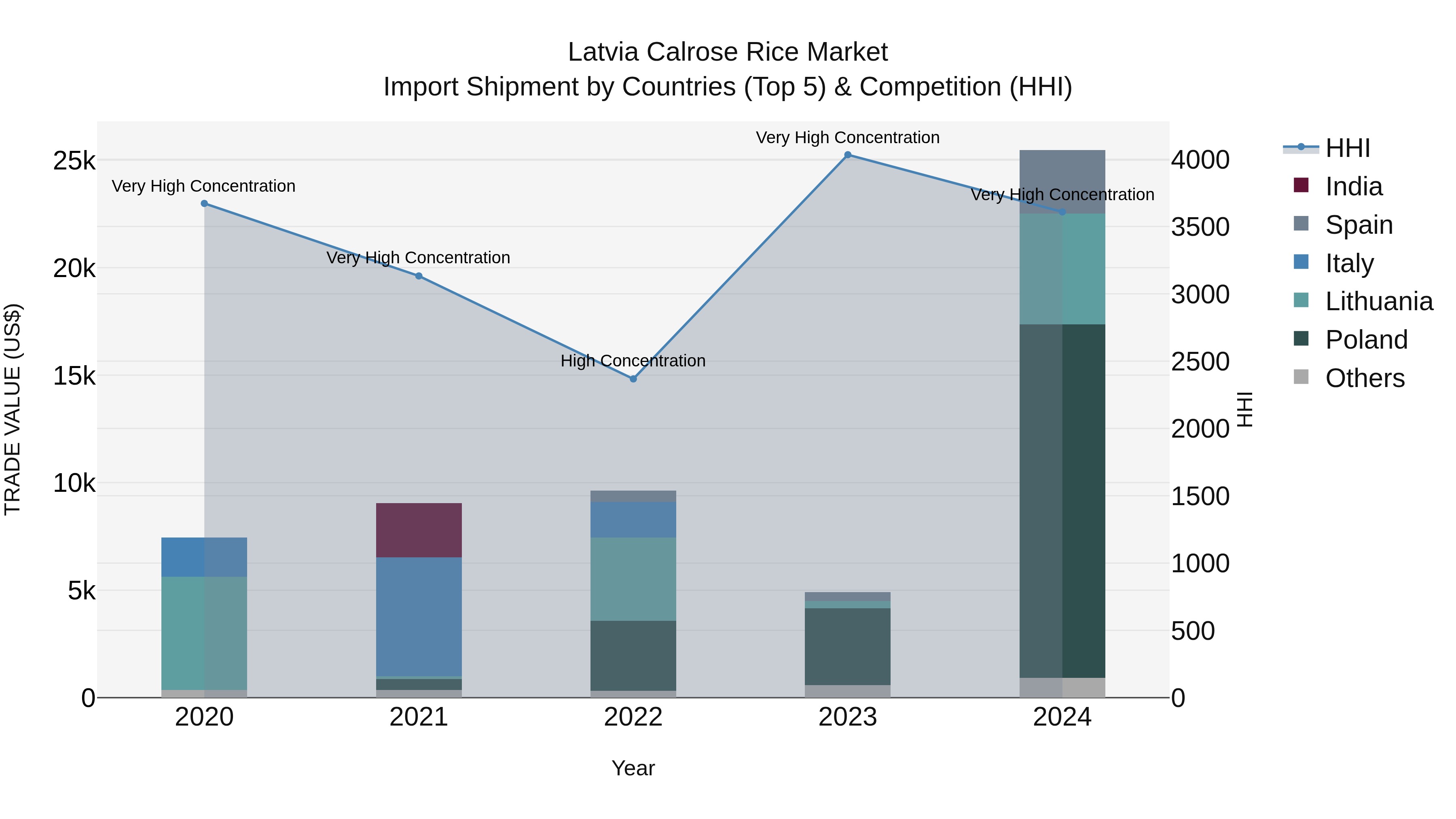 Latvia Calrose Rice Market Top 5 Importing Countries and Market Competition (HHI) Analysis