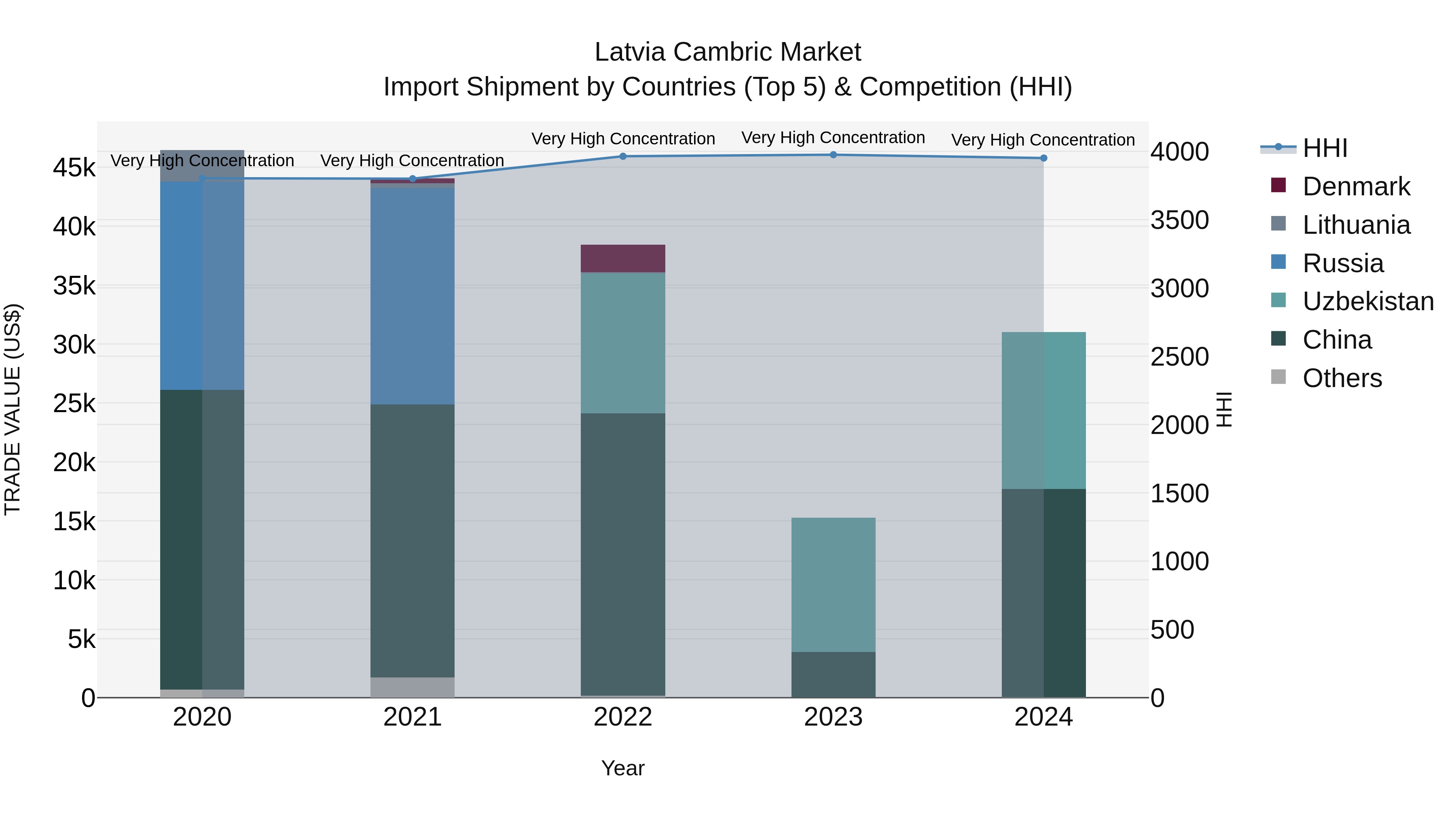 Latvia Cambric Market Top 5 Importing Countries and Market Competition (HHI) Analysis