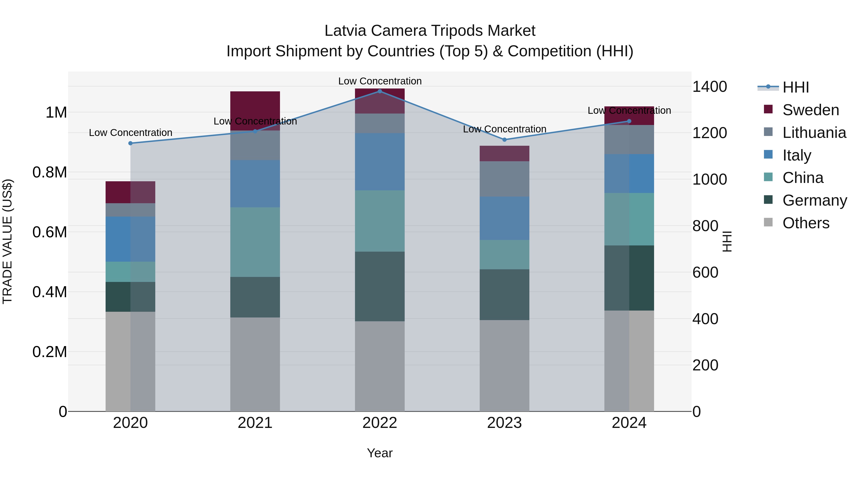 Latvia Camera Tripods Market Top 5 Importing Countries and Market Competition (HHI) Analysis
