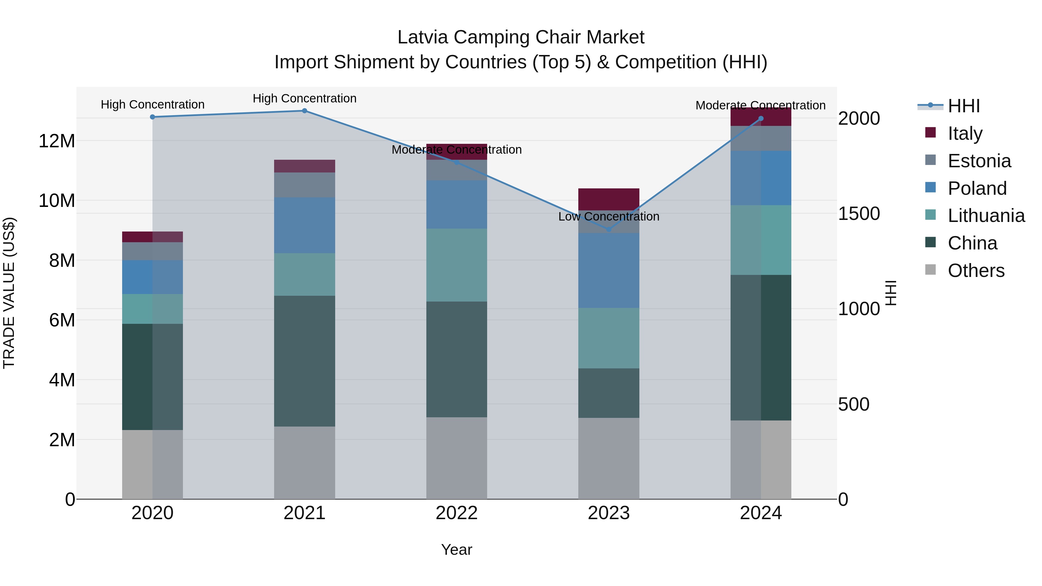 Latvia Camping Chair Market Top 5 Importing Countries and Market Competition (HHI) Analysis