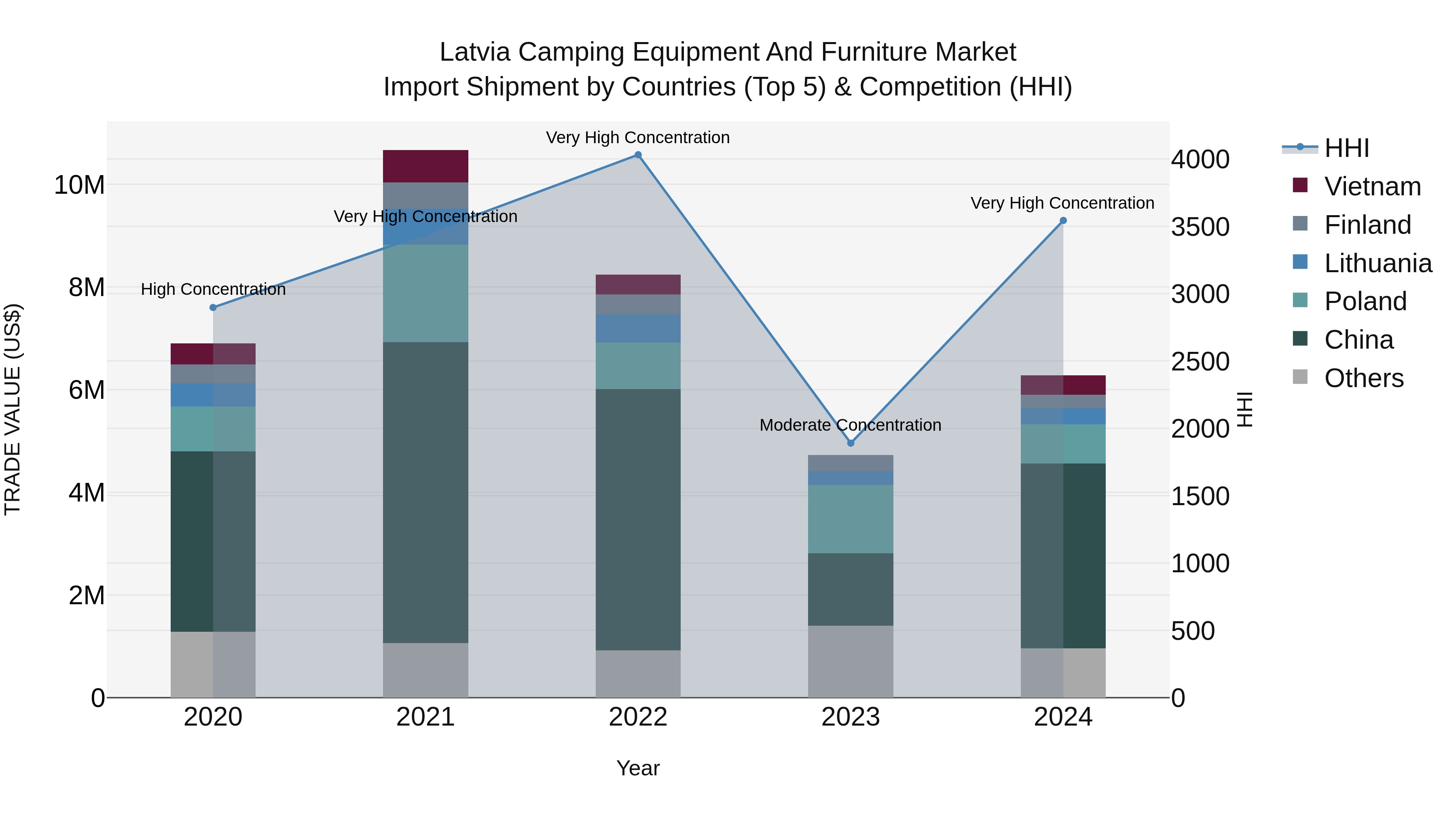 Latvia Camping Equipment and Furniture Market Top 5 Importing Countries and Market Competition (HHI) Analysis