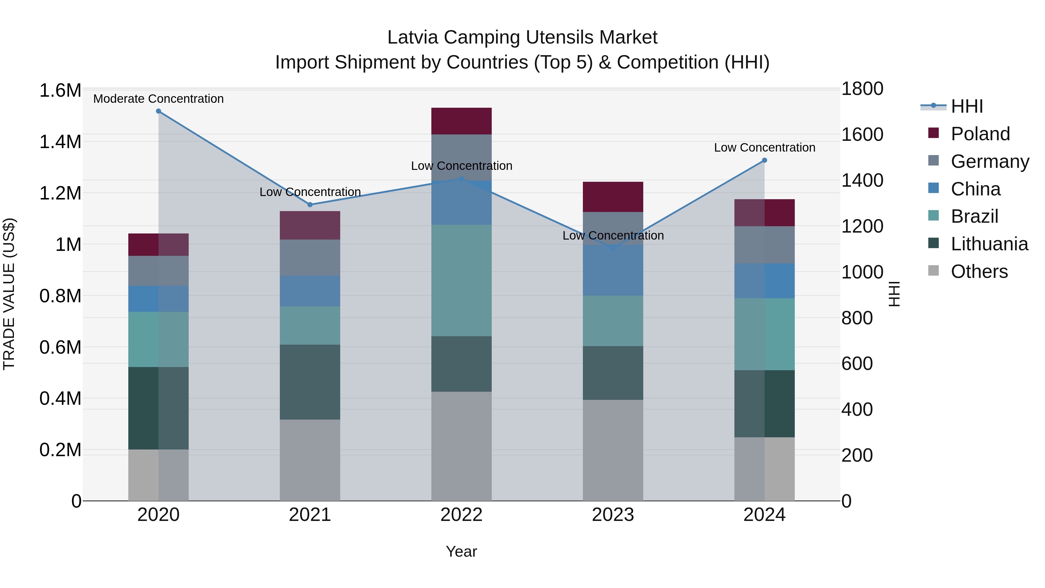 Latvia Camping Utensils Market Top 5 Importing Countries and Market Competition (HHI) Analysis