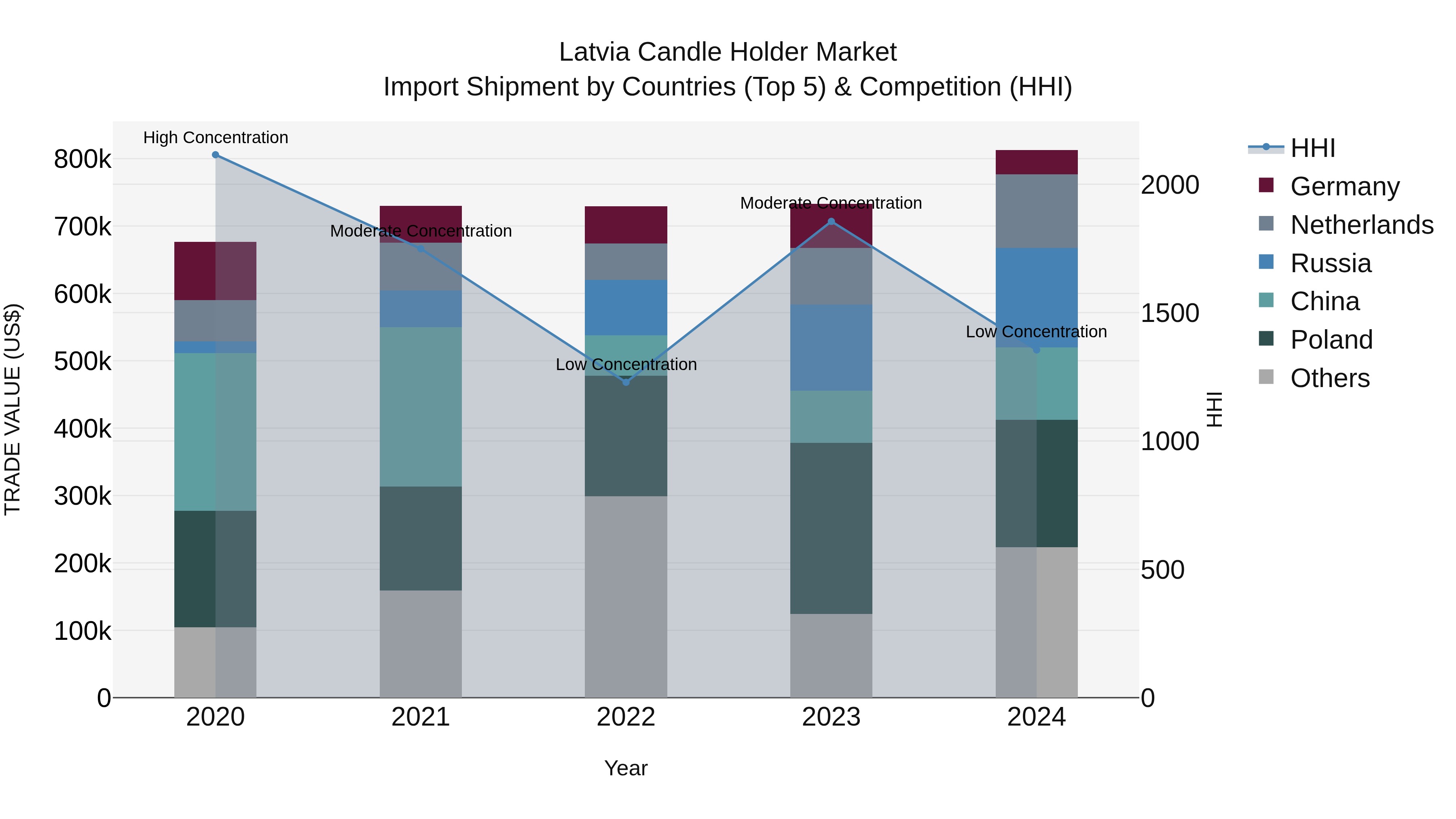 Latvia Candle Holder Market Top 5 Importing Countries and Market Competition (HHI) Analysis