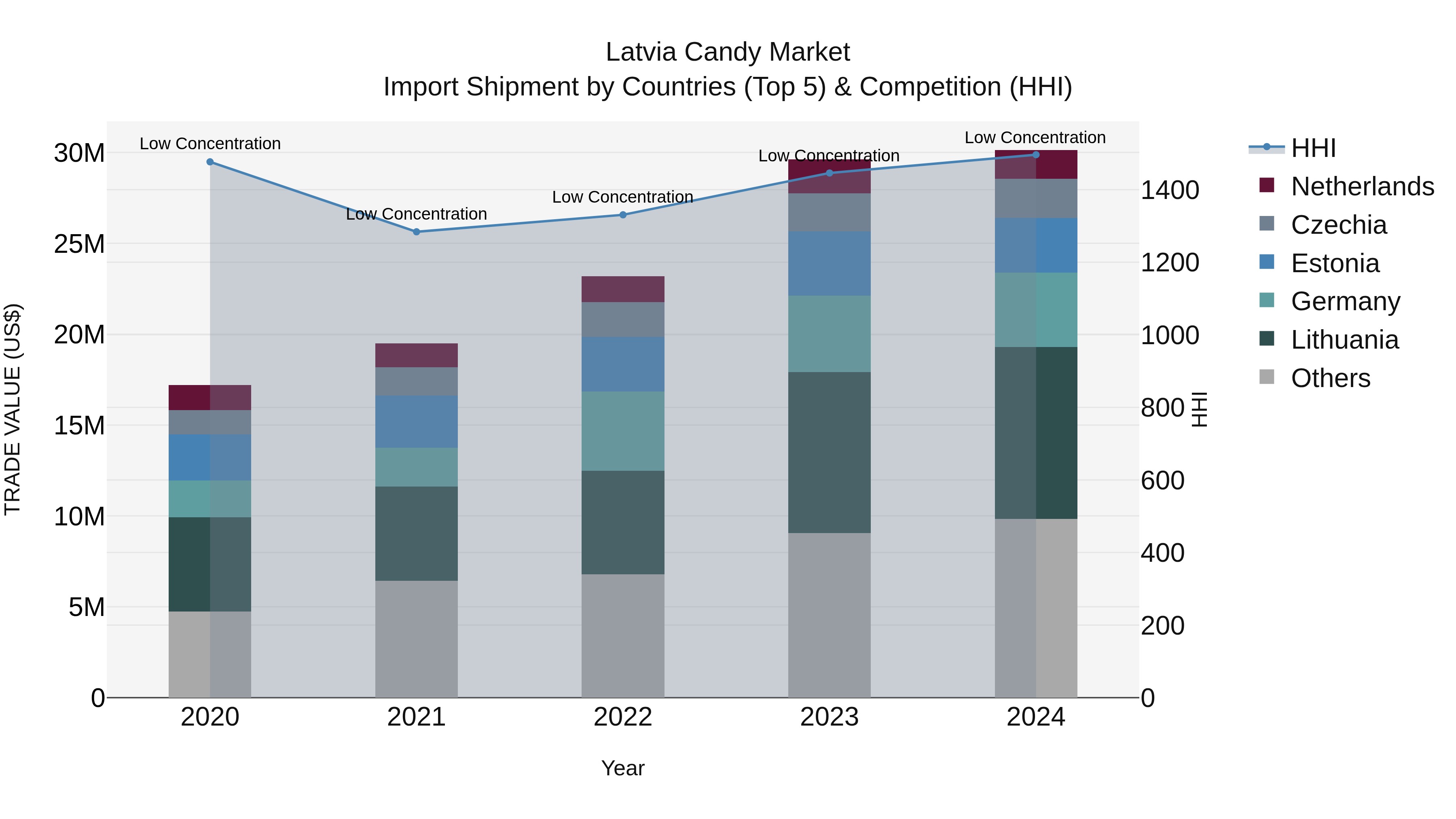 Latvia Candy Market Top 5 Importing Countries and Market Competition (HHI) Analysis
