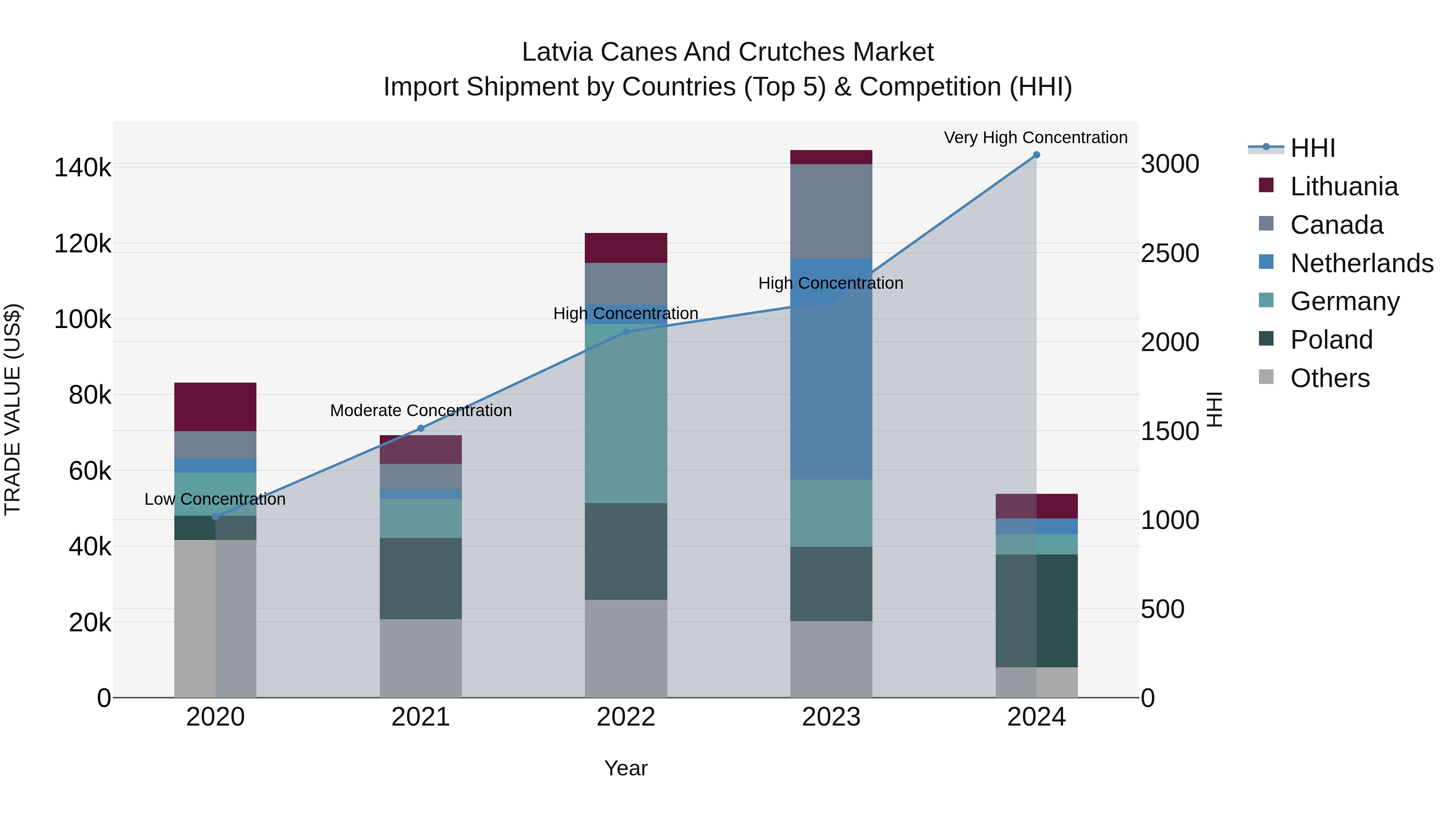 Latvia Canes and Crutches Market Top 5 Importing Countries and Market Competition (HHI) Analysis
