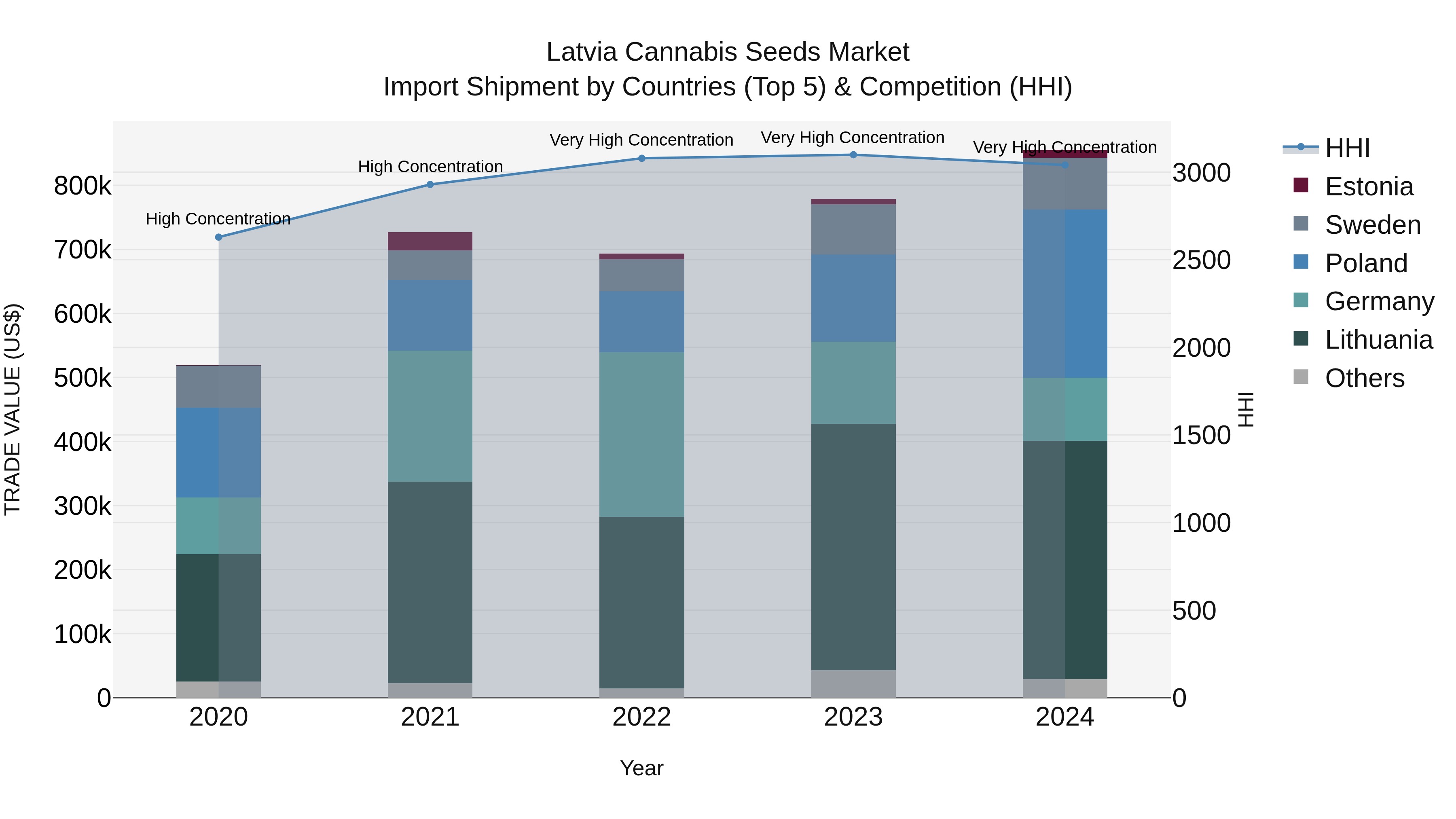 Latvia Cannabis Seeds Market Top 5 Importing Countries and Market Competition (HHI) Analysis