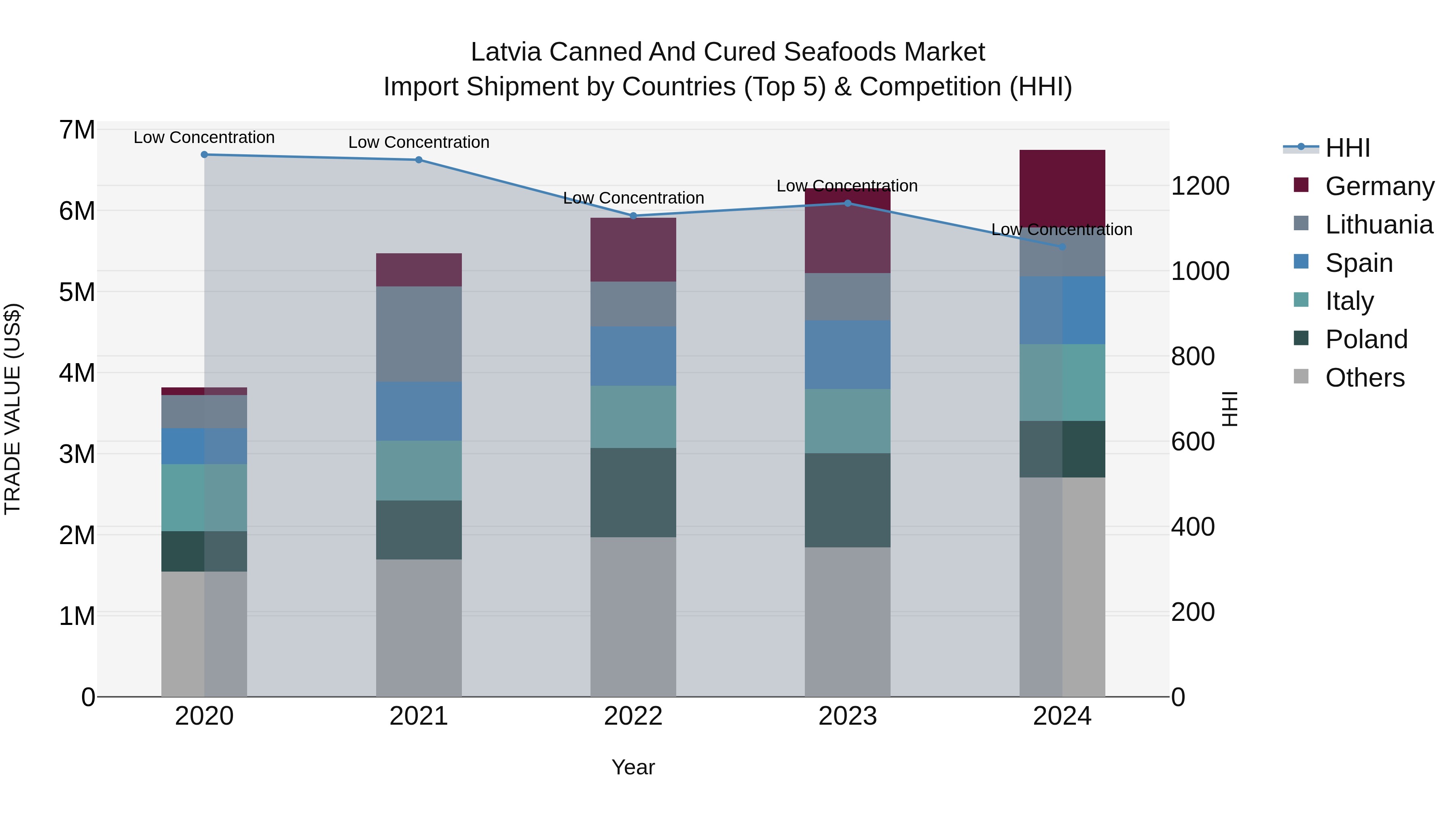 Latvia Canned and Cured Seafoods Market Top 5 Importing Countries and Market Competition (HHI) Analysis