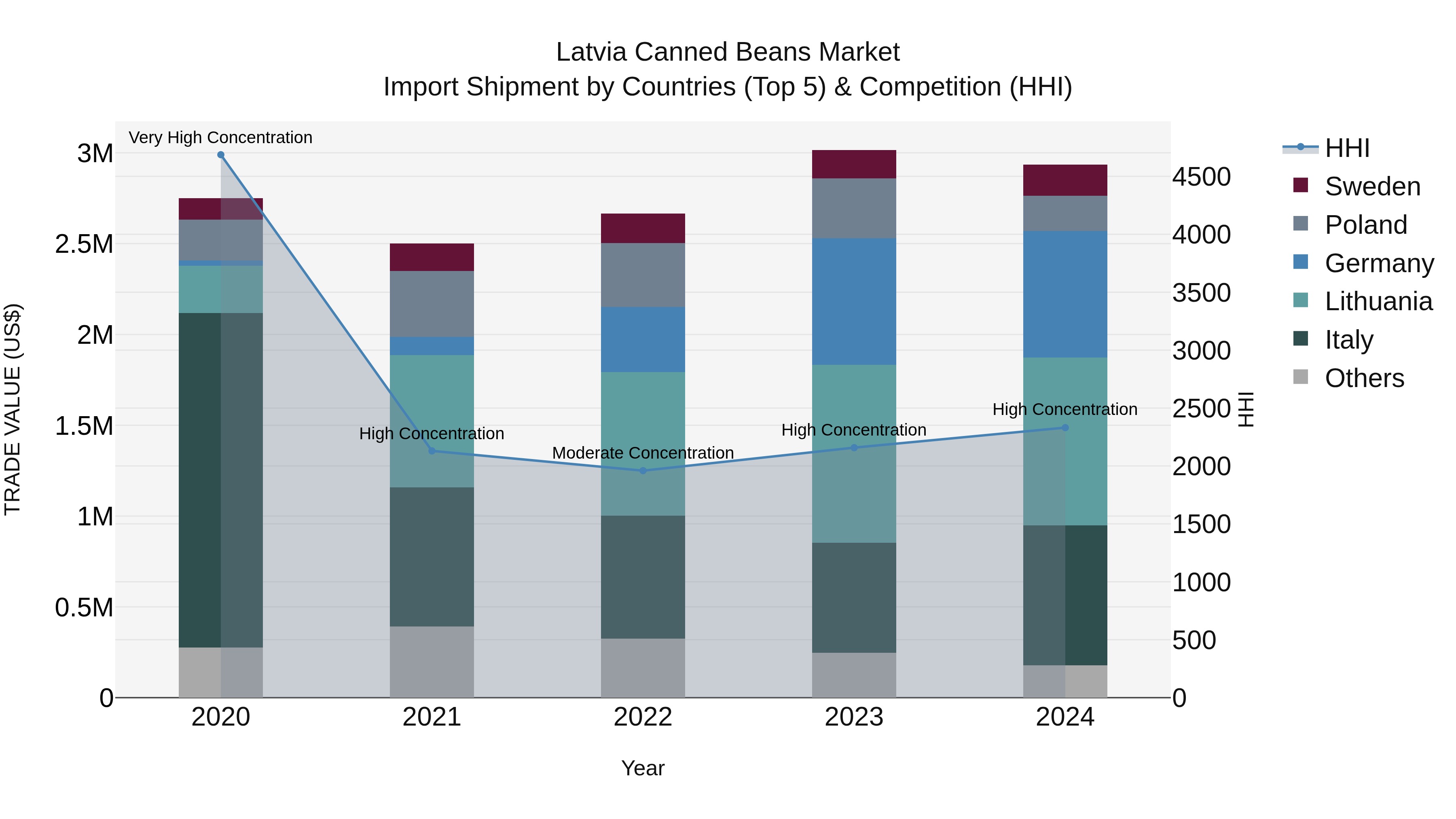 Latvia Canned Beans Market Top 5 Importing Countries and Market Competition (HHI) Analysis