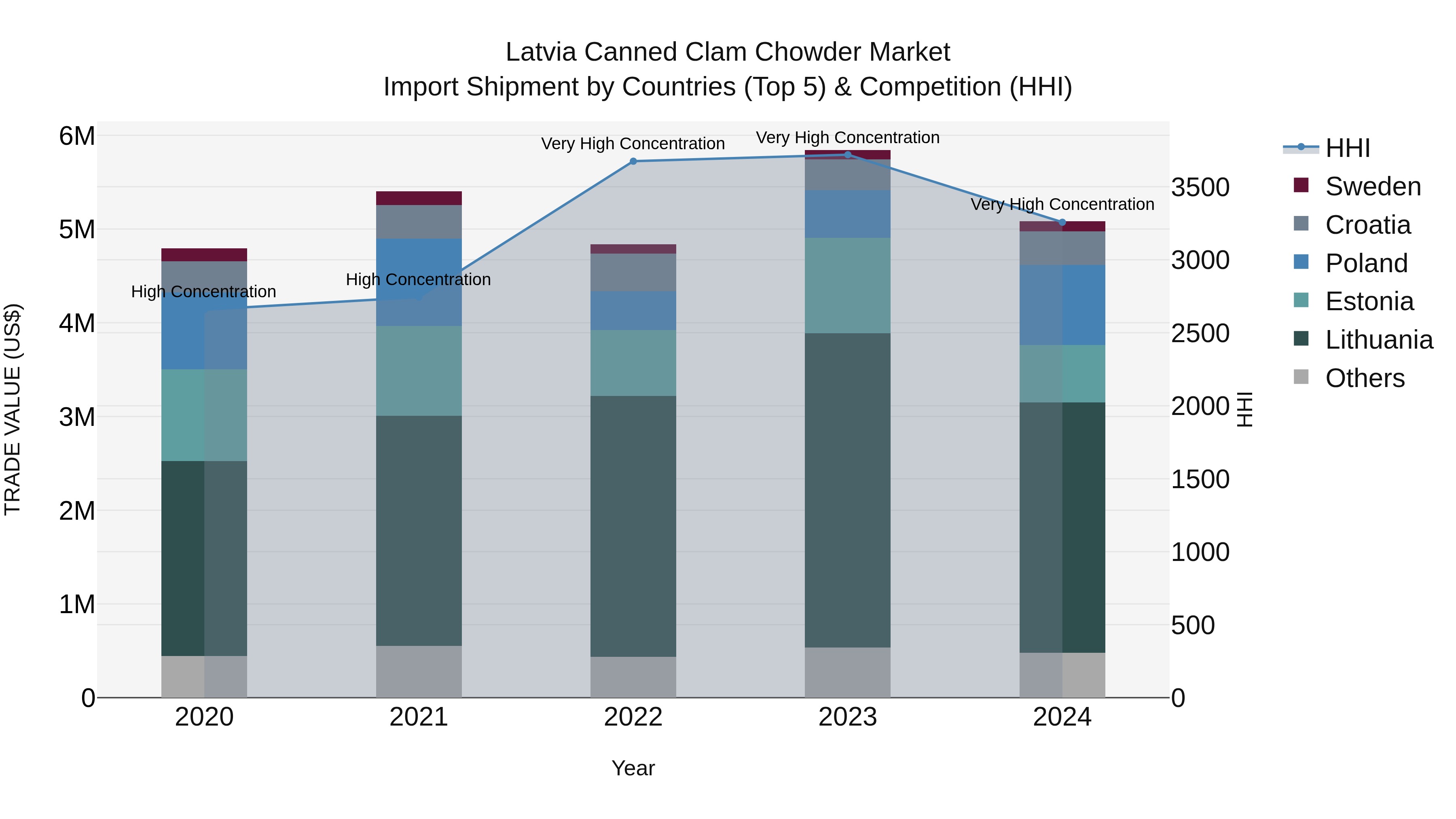 Latvia Canned Clam Chowder Market Top 5 Importing Countries and Market Competition (HHI) Analysis