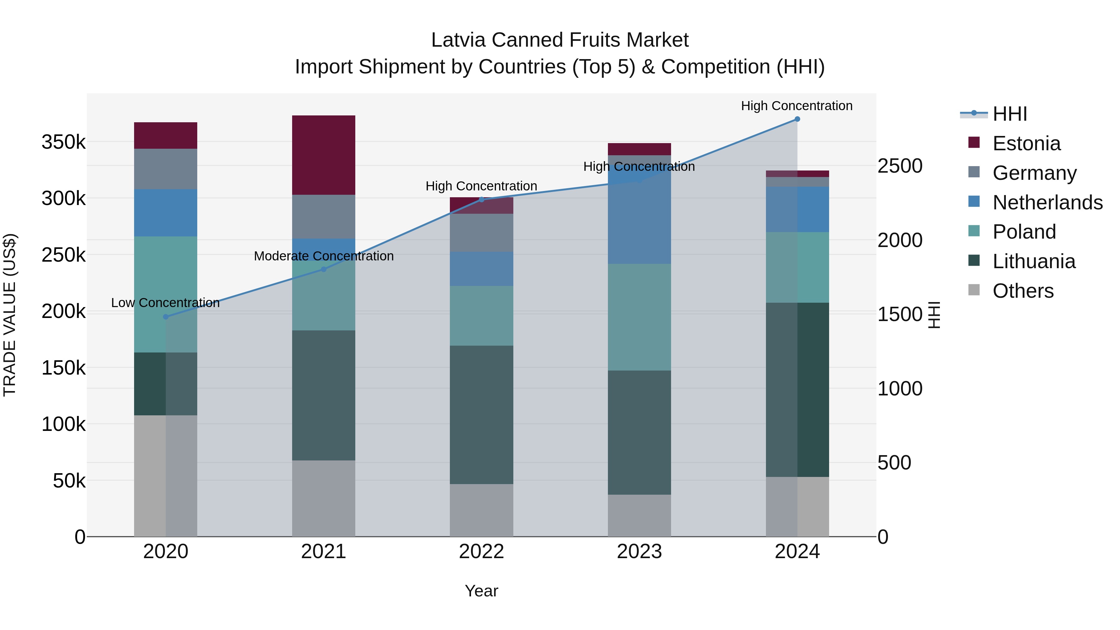 Latvia Canned Fruits Market Top 5 Importing Countries and Market Competition (HHI) Analysis