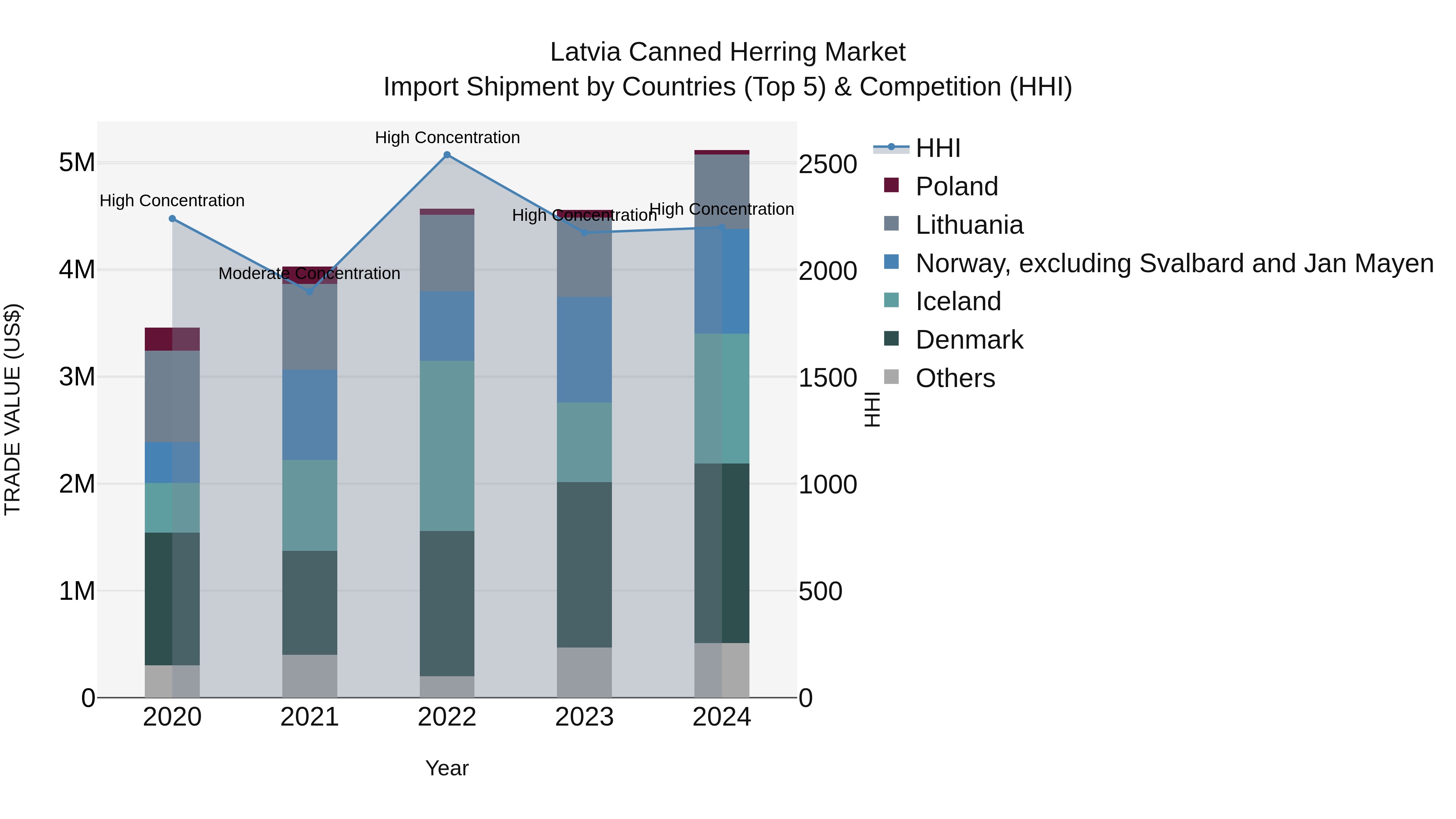 Latvia Canned Herring Market Top 5 Importing Countries and Market Competition (HHI) Analysis