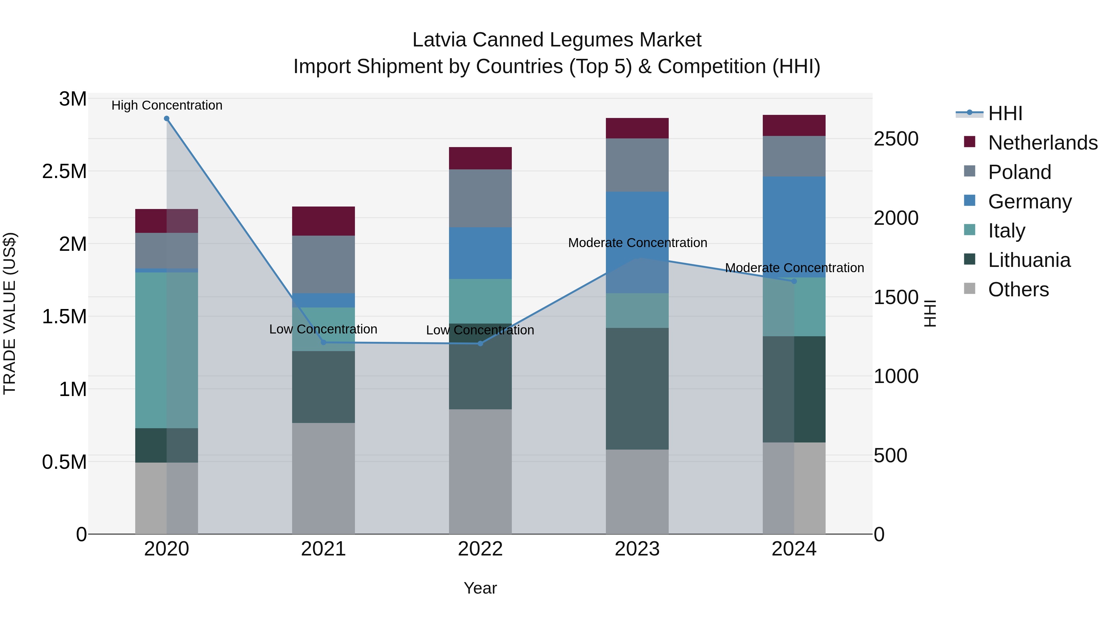 Latvia Canned Legumes Market Top 5 Importing Countries and Market Competition (HHI) Analysis