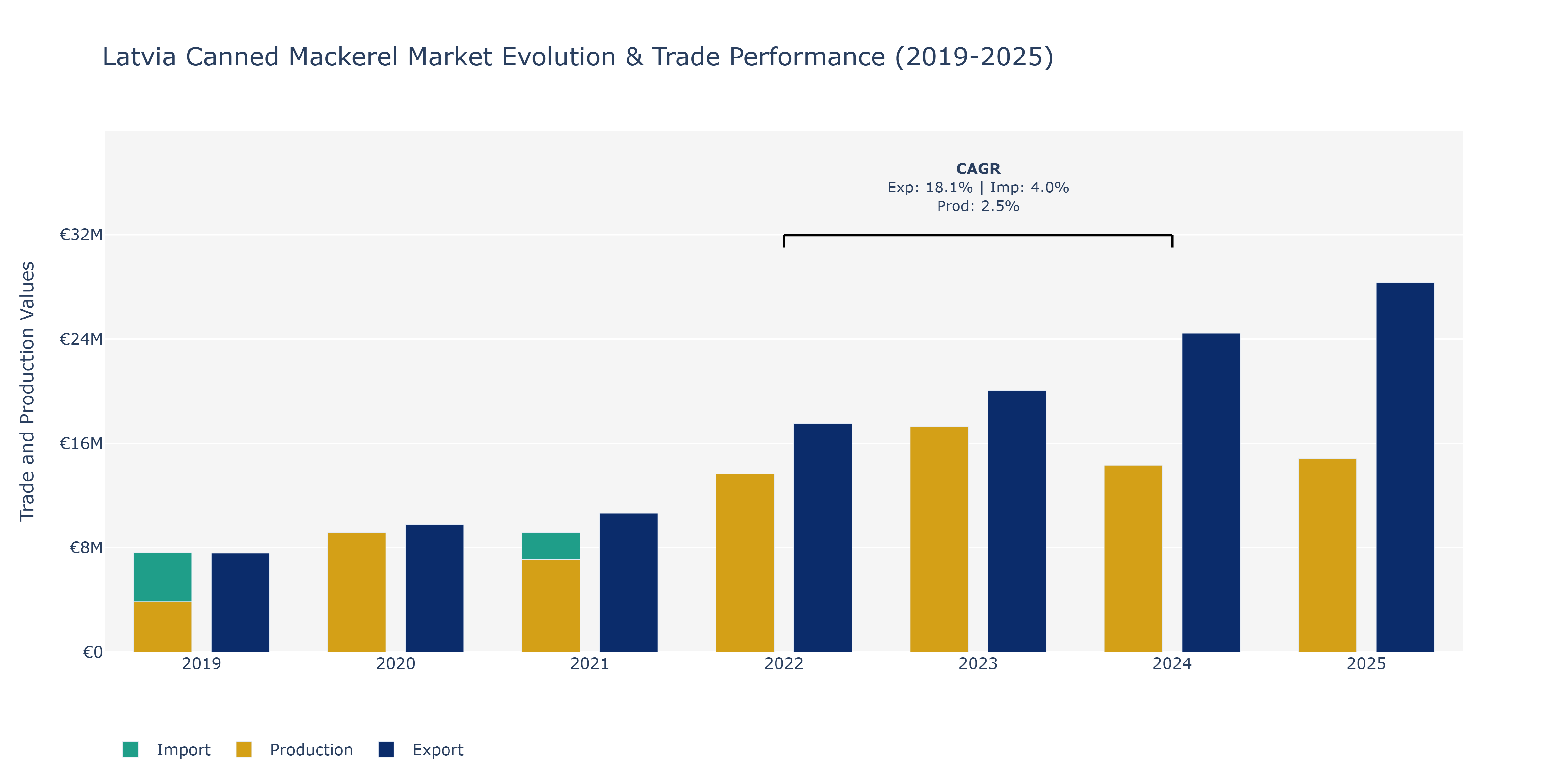 Latvia Canned Mackerel Market: Production & Trade Performance (2019-2025)