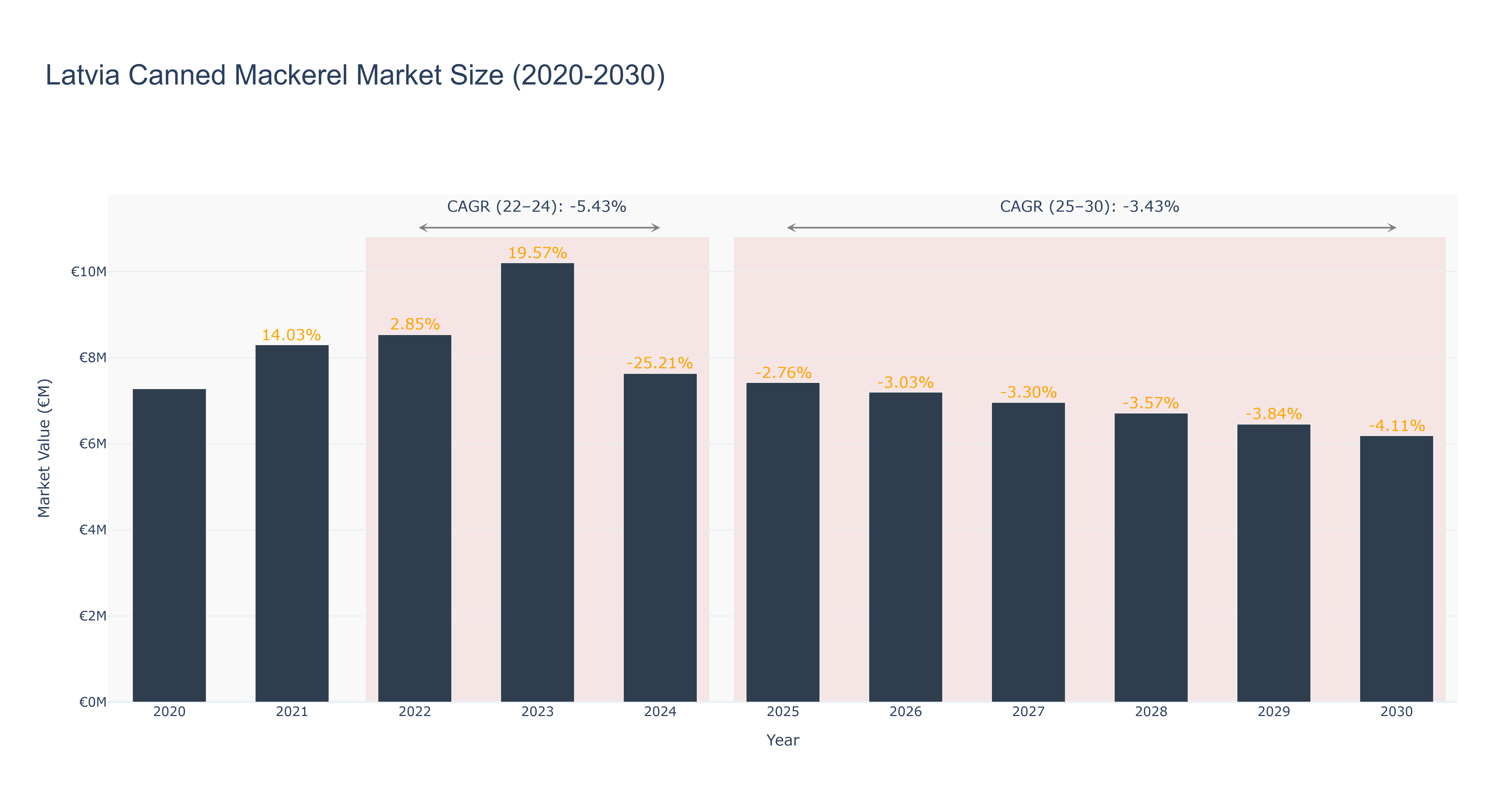 Latvia Canned Mackerel Market Size (2020-2030)
