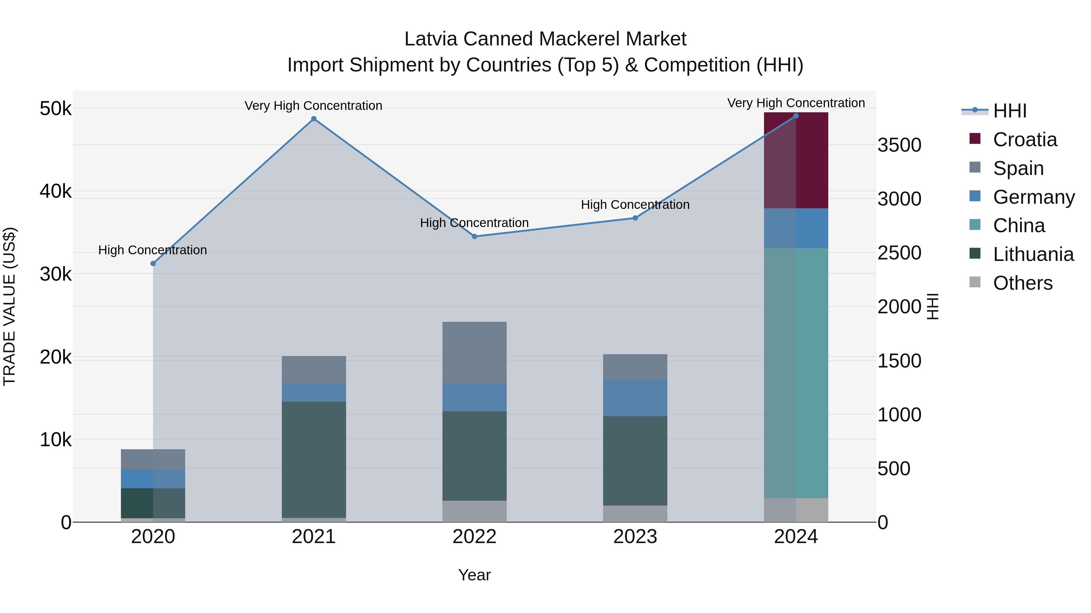 Latvia Canned Mackerel Market Top 5 Importing Countries and Market Competition (HHI) Analysis