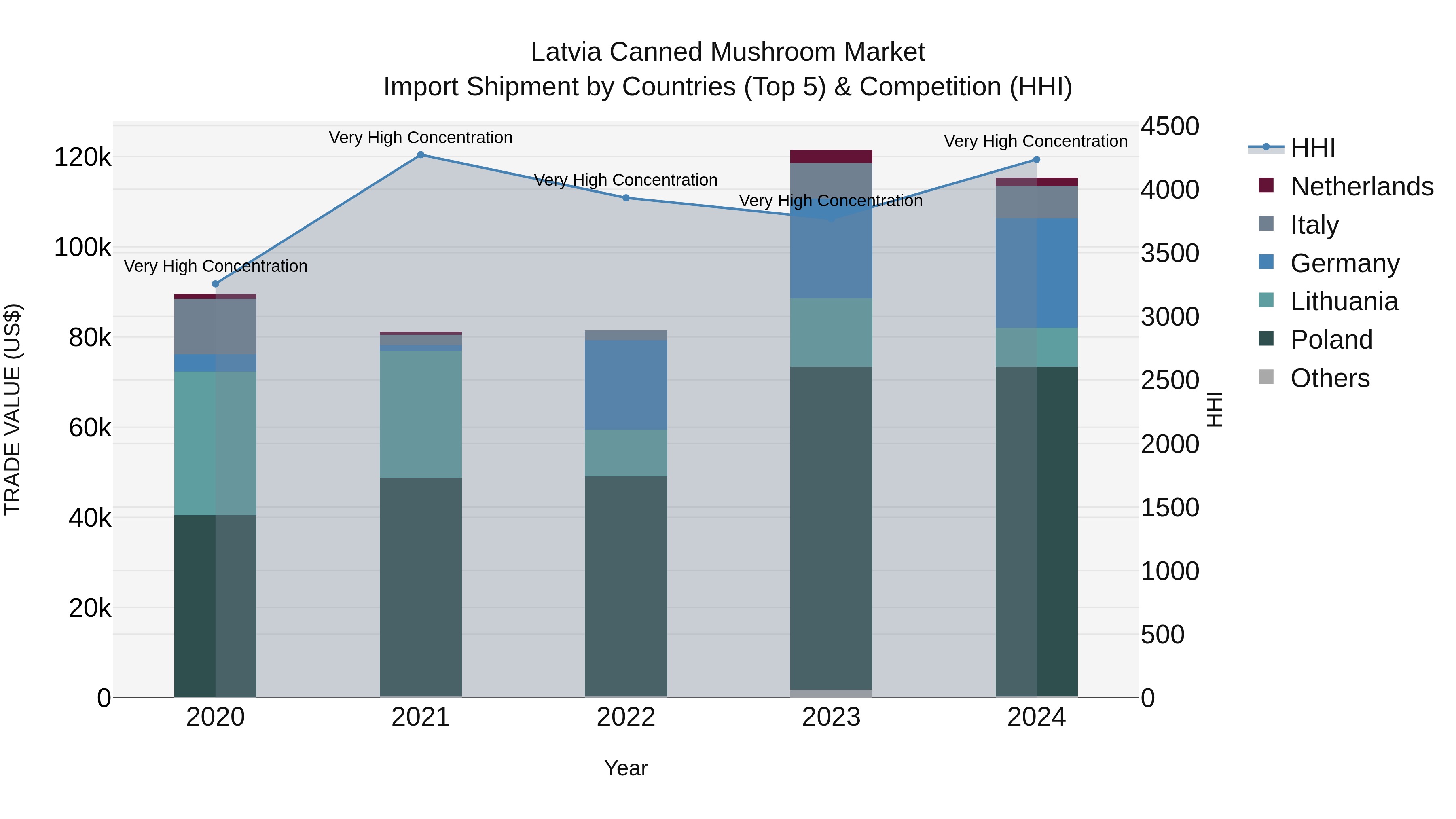 Latvia Canned Mushroom Market Top 5 Importing Countries and Market Competition (HHI) Analysis