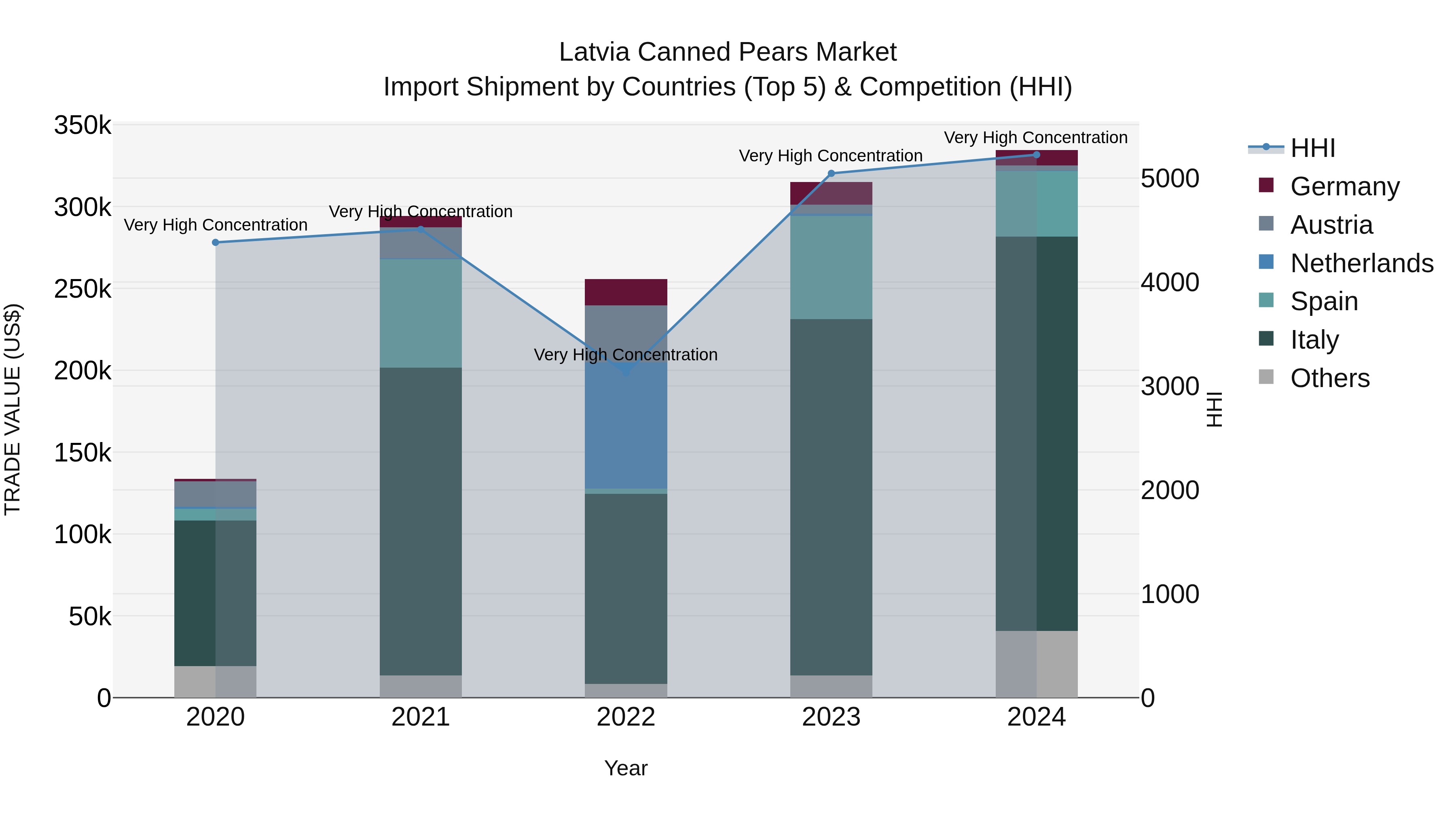Latvia Canned Pears Market Top 5 Importing Countries and Market Competition (HHI) Analysis