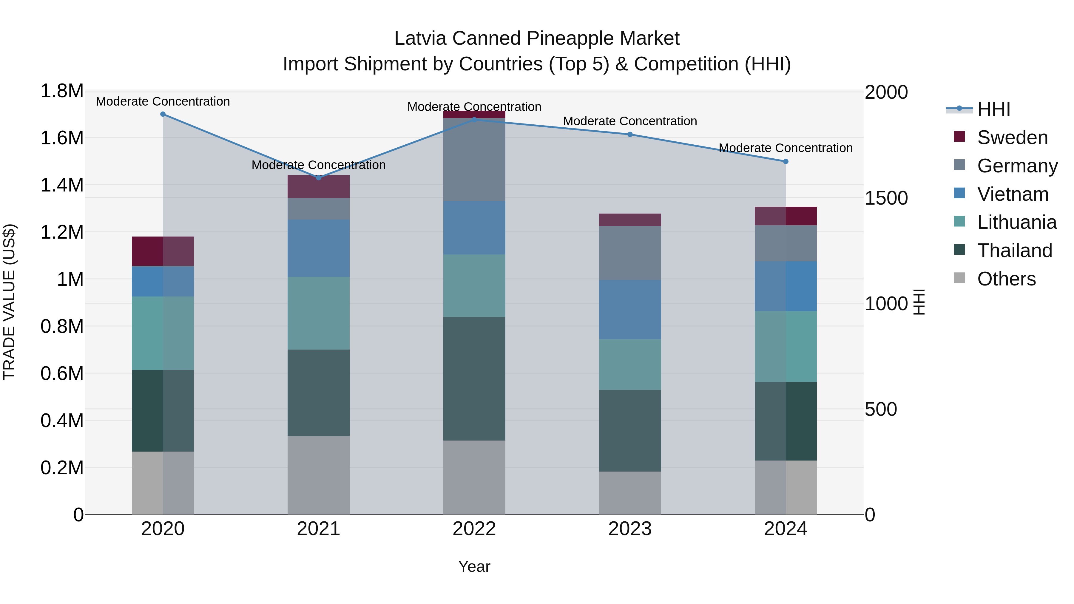 Latvia Canned Pineapple Market Top 5 Importing Countries and Market Competition (HHI) Analysis